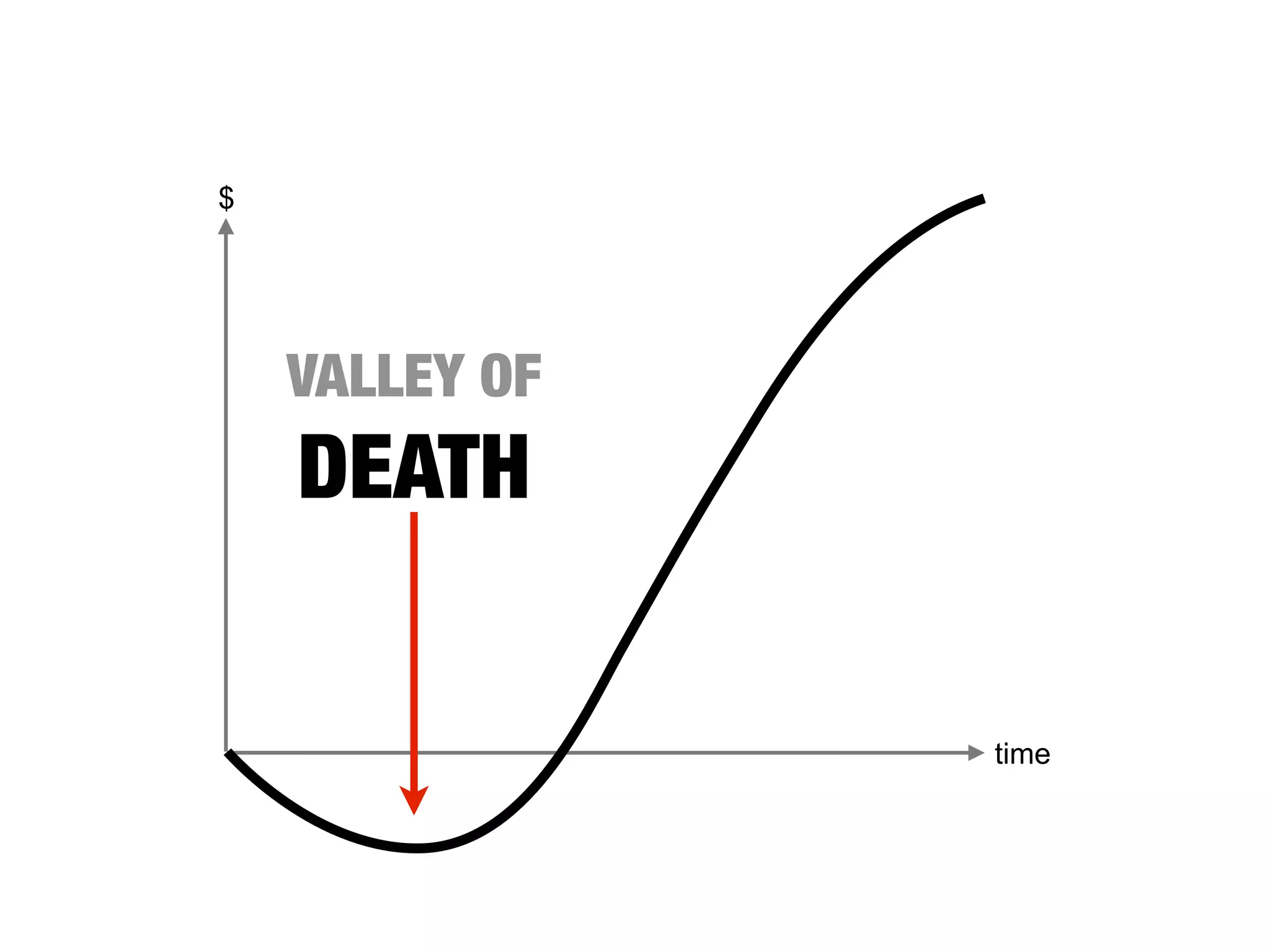$
time
VALLEY OF
DEATH
 