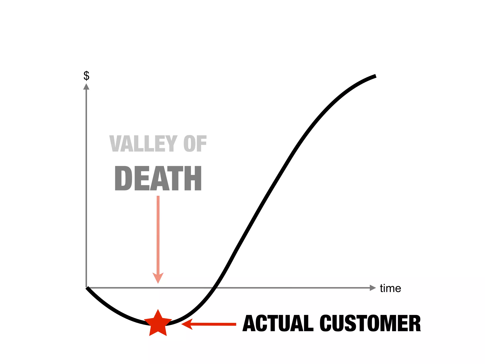 $
time
VALLEY OF
DEATH
ACTUAL CUSTOMER
 