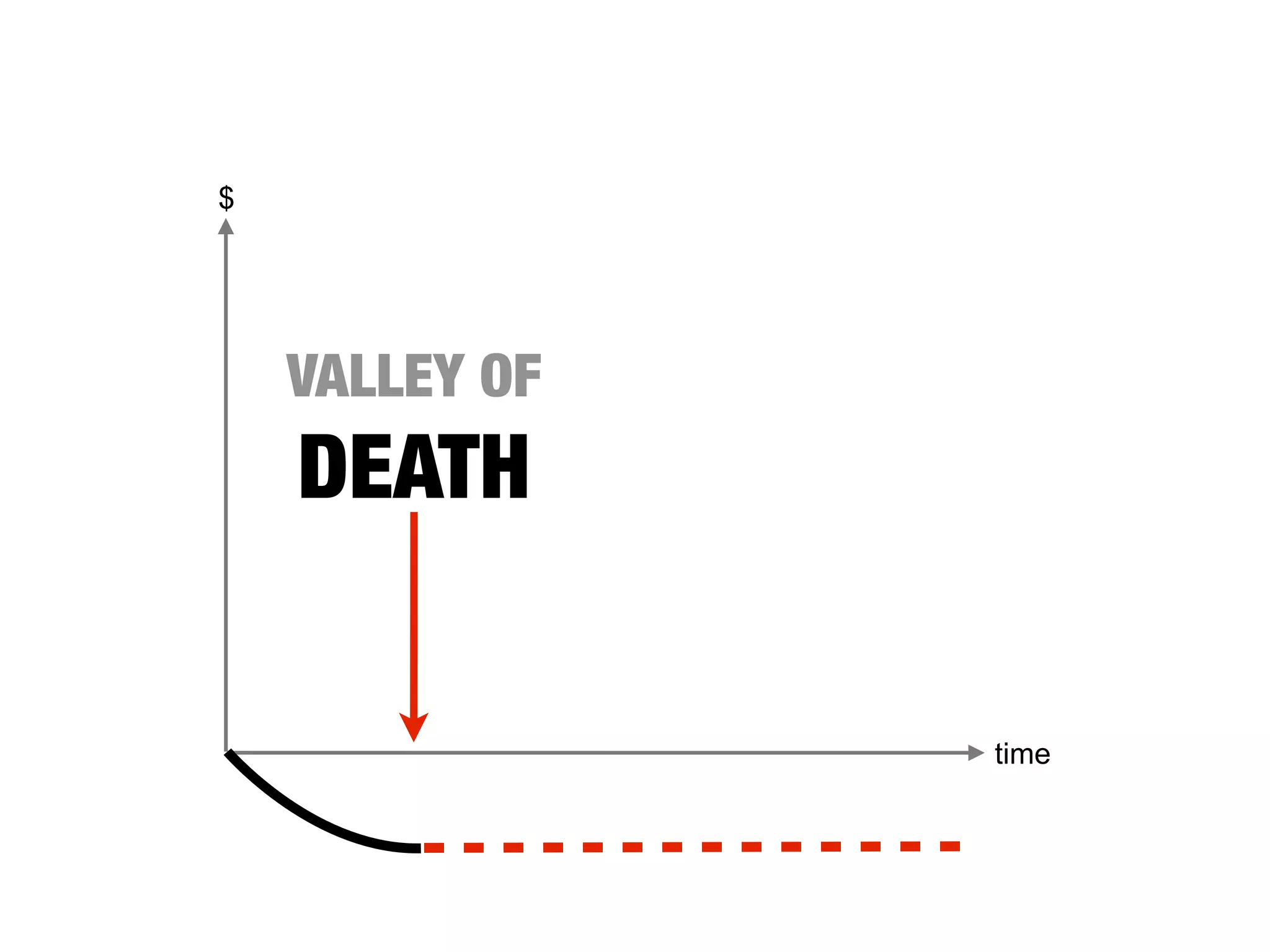 $
time
VALLEY OF
DEATH
 