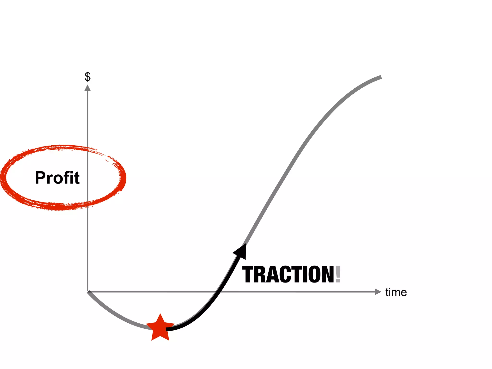 $
time
TRACTION!
Profit
 
