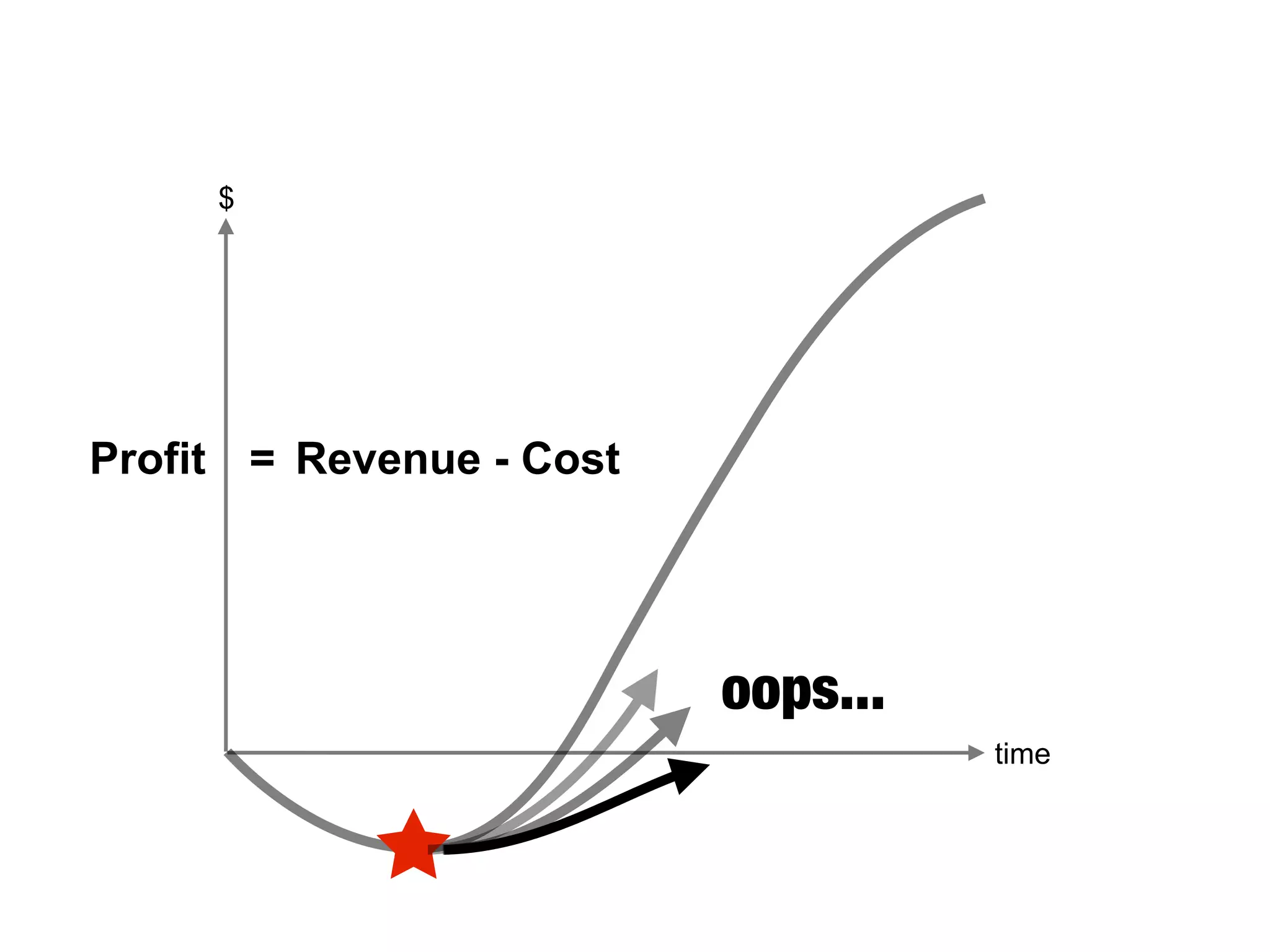 $
time
oops...
Profit = Revenue - Cost
 
