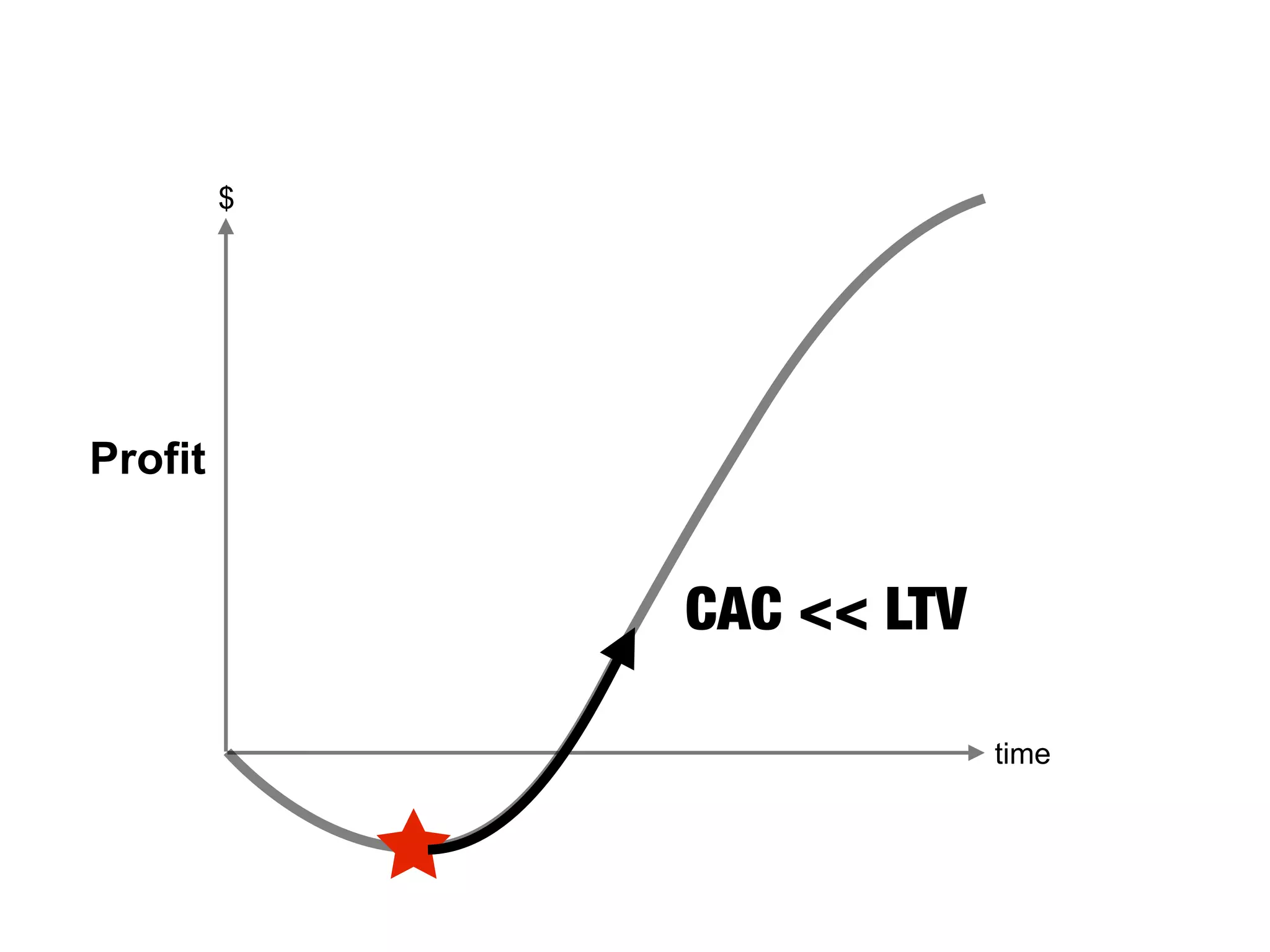 $
time
CAC << LTV
Profit
 