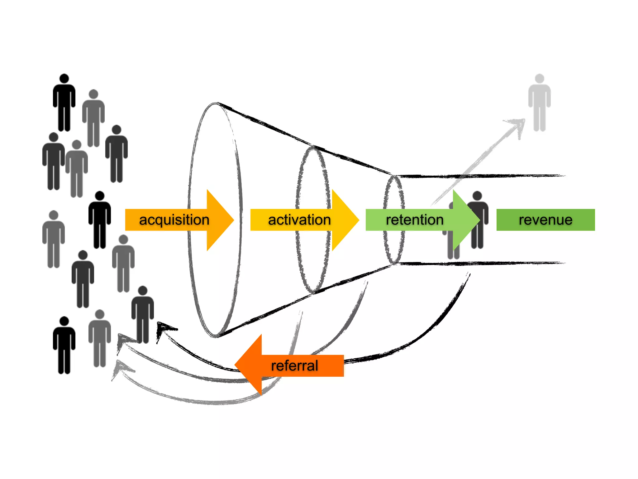acquisition activation retention revenue
referral
 