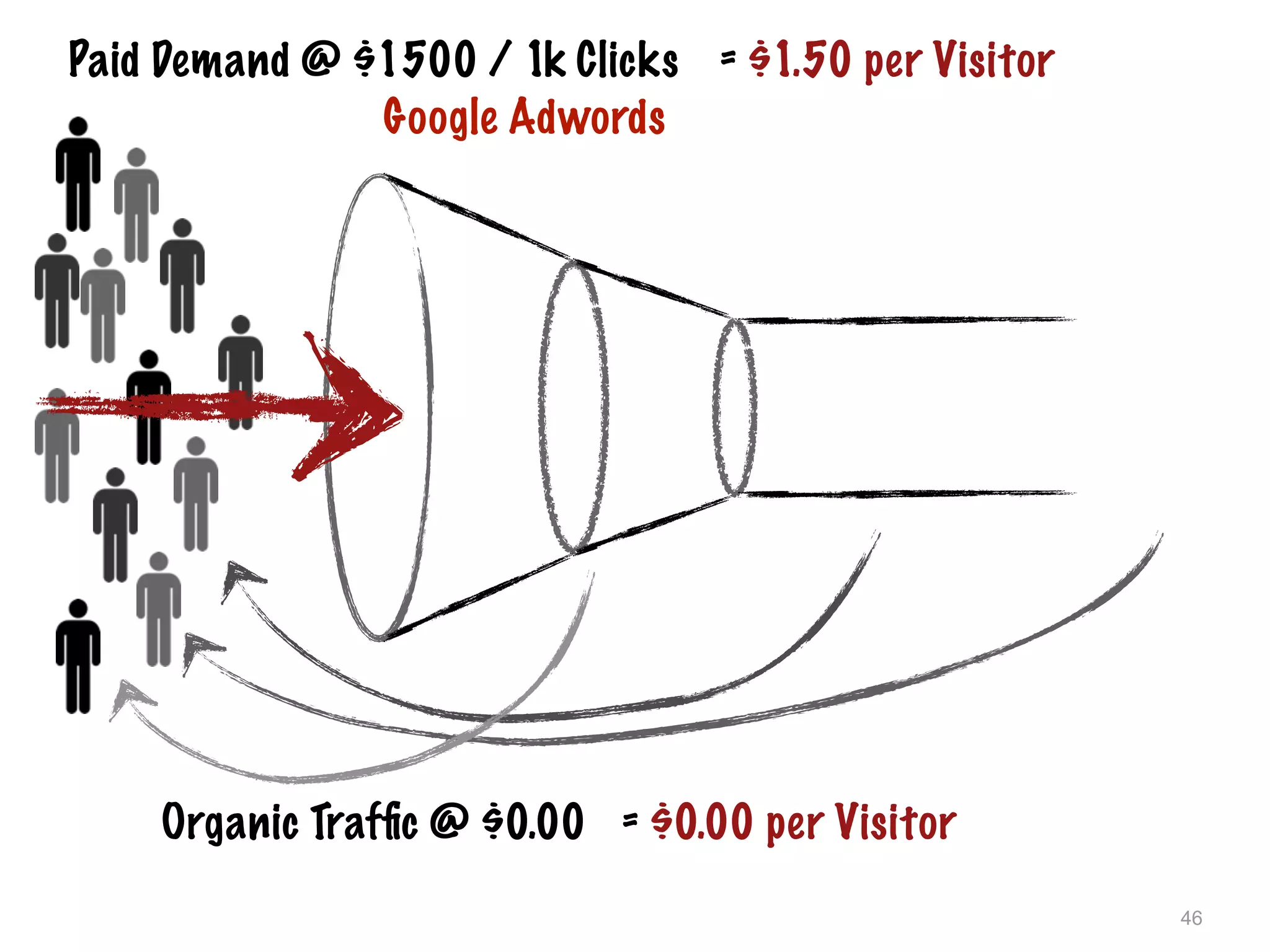 46
Paid Demand @ $1500 / 1k Clicks
Organic Trafﬁc @ $0.00
Google Adwords
= $1.50 per Visitor
= $0.00 per Visitor
 