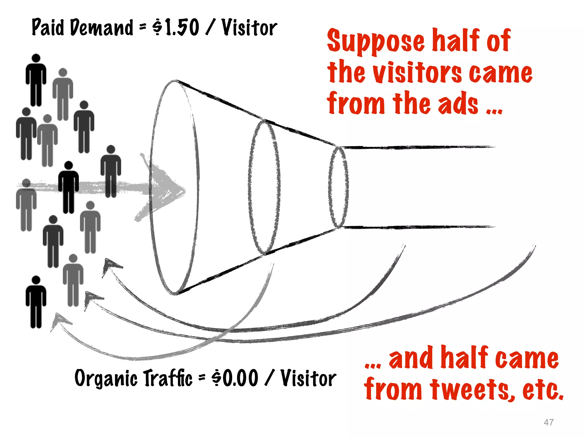 47
Paid Demand = $1.50 / Visitor
Organic Trafﬁc = $0.00 / Visitor
Suppose half of
the visitors came
from the ads …
… and half came
from tweets, etc.
 