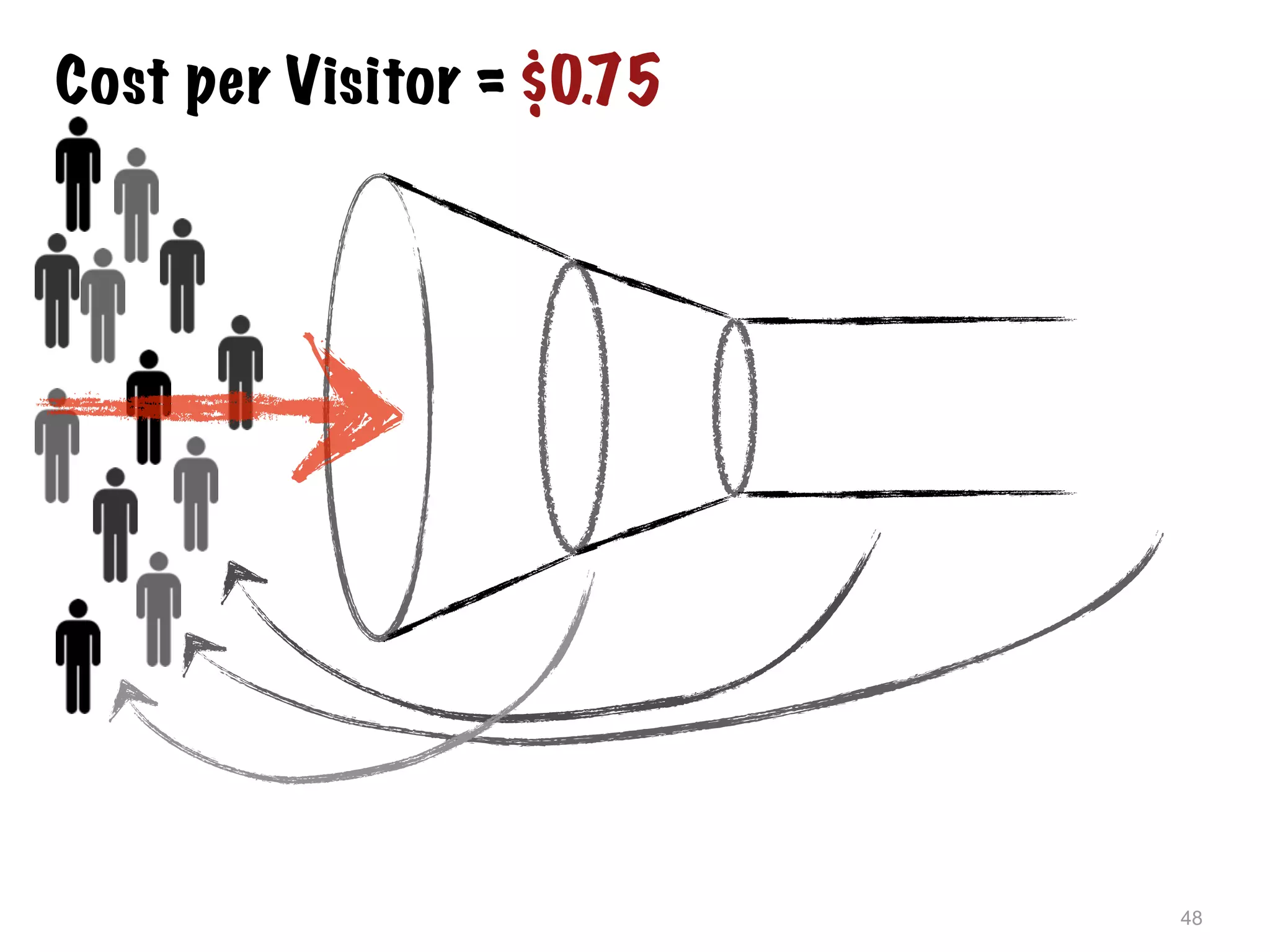 48
Cost per Visitor = $0.75
 