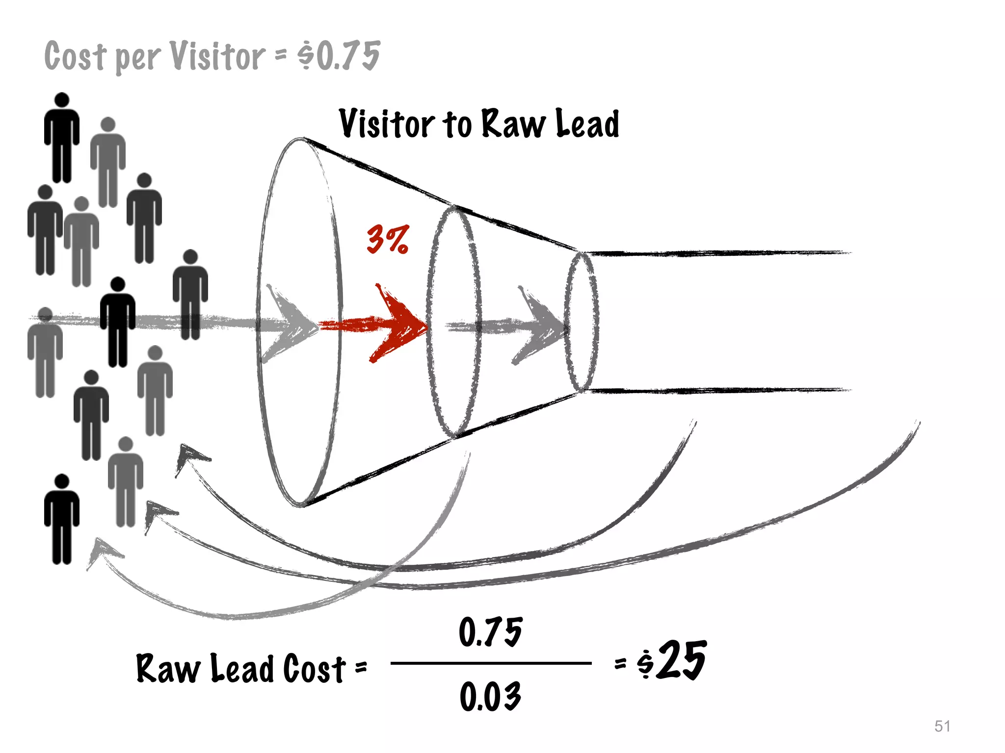 51
Cost per Visitor = $0.75
Visitor to Raw Lead
3%
Raw Lead Cost =
0.75
0.03
= $25
 