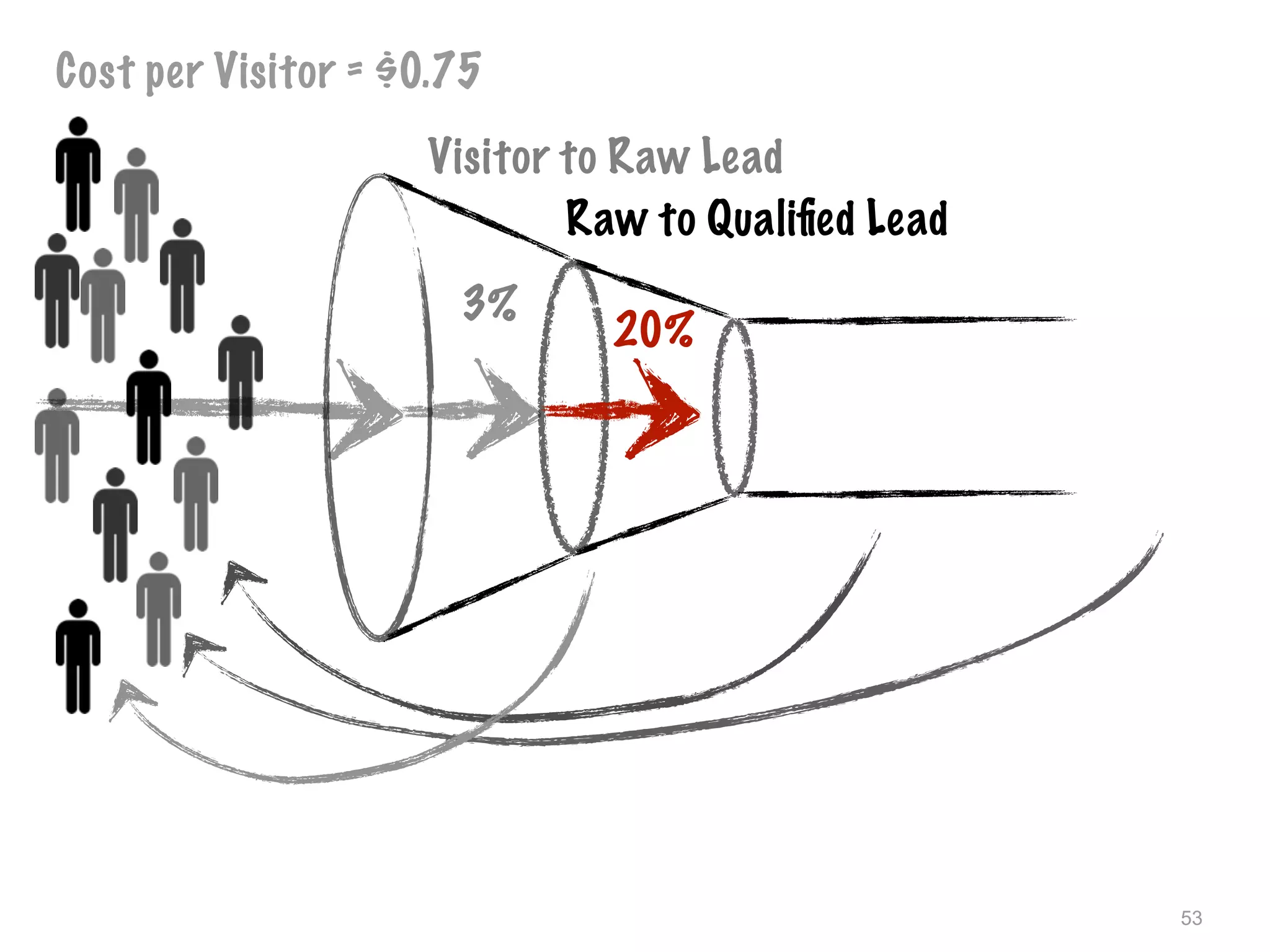53
Cost per Visitor = $0.75
Visitor to Raw Lead
3%
Raw to Qualiﬁed Lead
20%
 