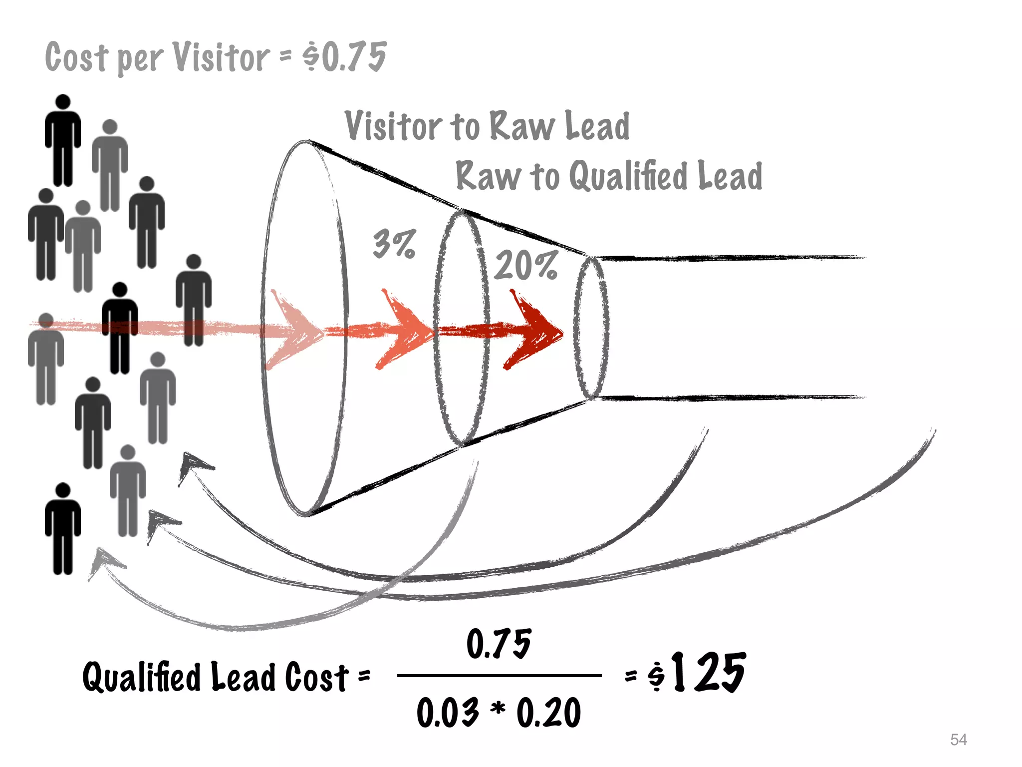 54
Cost per Visitor = $0.75
Visitor to Raw Lead
3%
Raw to Qualiﬁed Lead
20%
Qualiﬁed Lead Cost =
0.75
0.03 * 0.20
= $125
 