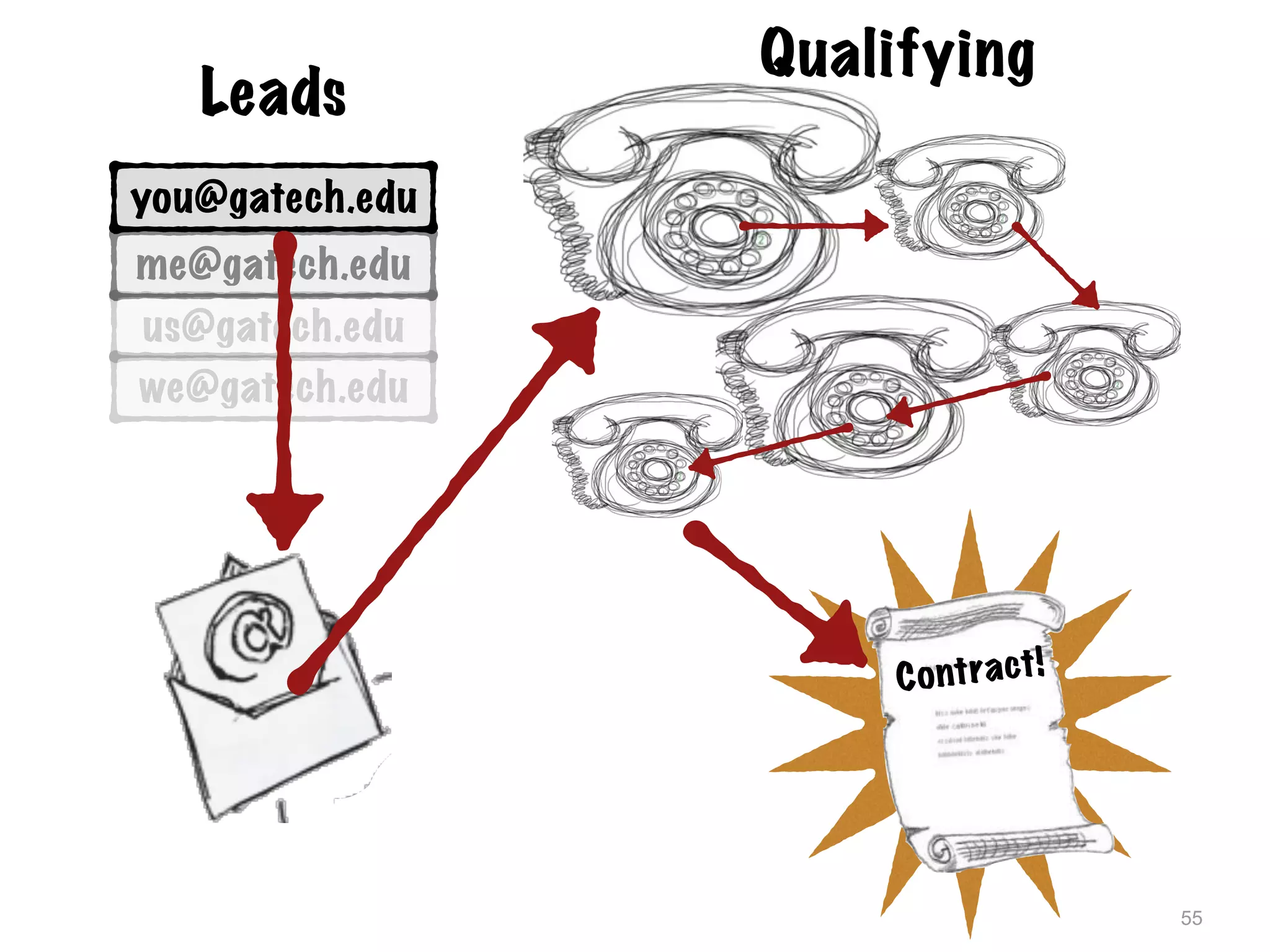 55
you@gatech.edu
Leads
me@gatech.edu
us@gatech.edu
we@gatech.edu
Qualifying
Contract!
 