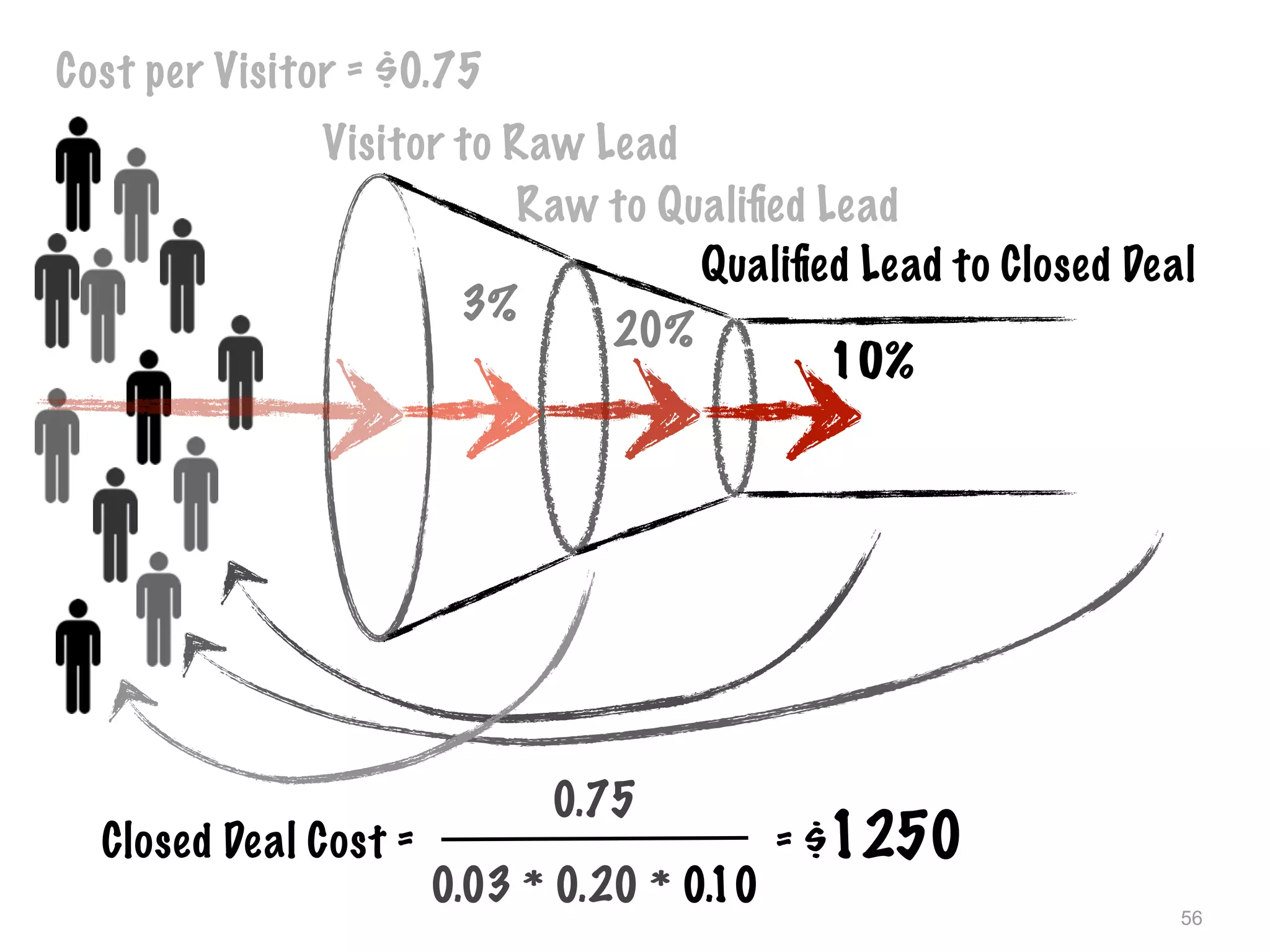 56
Cost per Visitor = $0.75
Visitor to Raw Lead
3%
Raw to Qualiﬁed Lead
20%
Closed Deal Cost =
0.75
0.03 * 0.20 * 0.10
= $1250
Qualiﬁed Lead to Closed Deal
10%
 