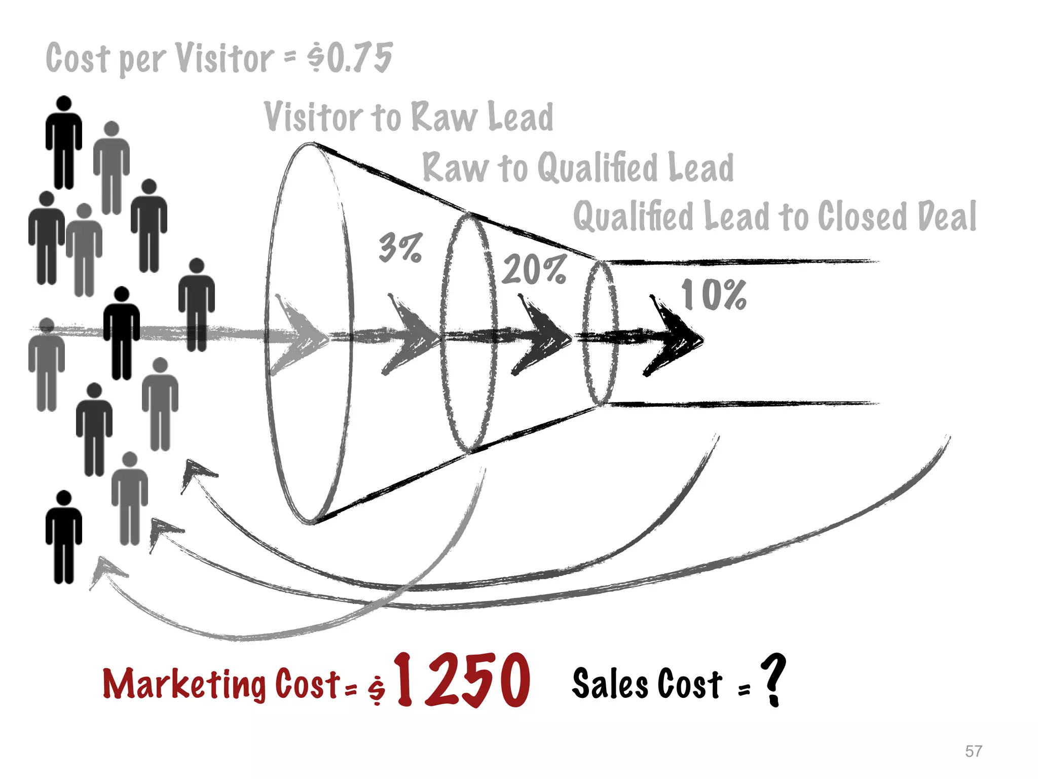 57
Cost per Visitor = $0.75
Visitor to Raw Lead
3%
Raw to Qualiﬁed Lead
20%
= $1250
Qualiﬁed Lead to Closed Deal
10%
Marketing Cost Sales Cost = ?
 