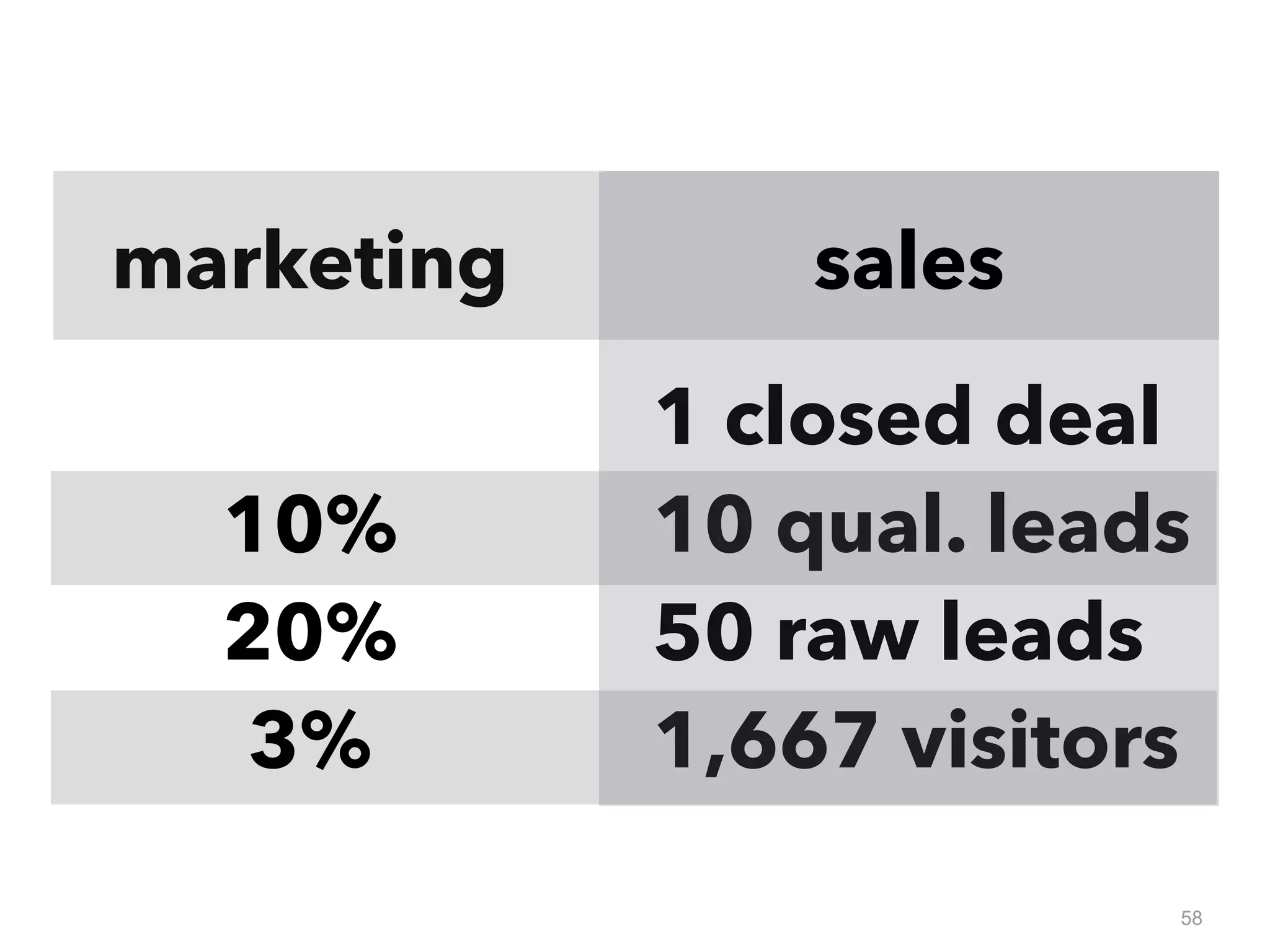 1 closed deal
10 qual. leads
50 raw leads
1,667 visitors
marketing
58
10%
20%
3%
sales
 