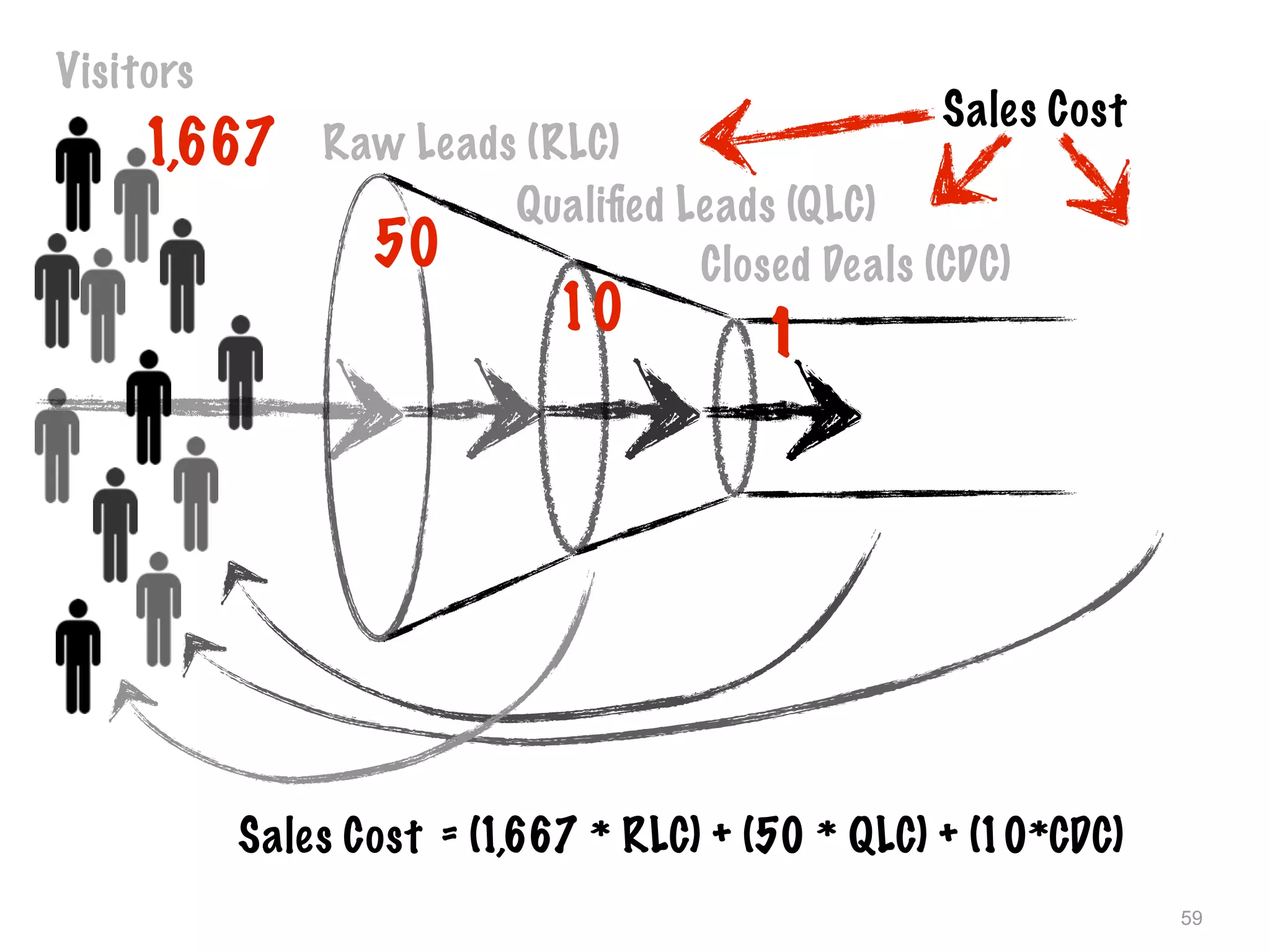 59
Visitors
Raw Leads (RLC)
50
Qualiﬁed Leads (QLC)
10
Closed Deals (CDC)
1
Sales Cost
Sales Cost = (1,667 * RLC) + (50 * QLC) + (10*CDC)
1,667
 