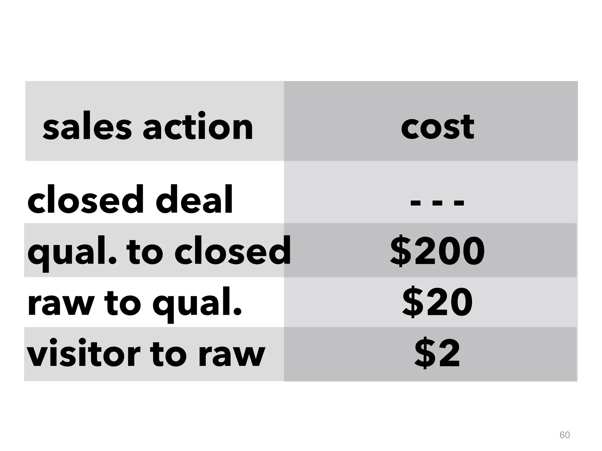 closed deal
qual. to closed
raw to qual.
visitor to raw
cost
60
- - -
$200
$20
$2
sales action
 