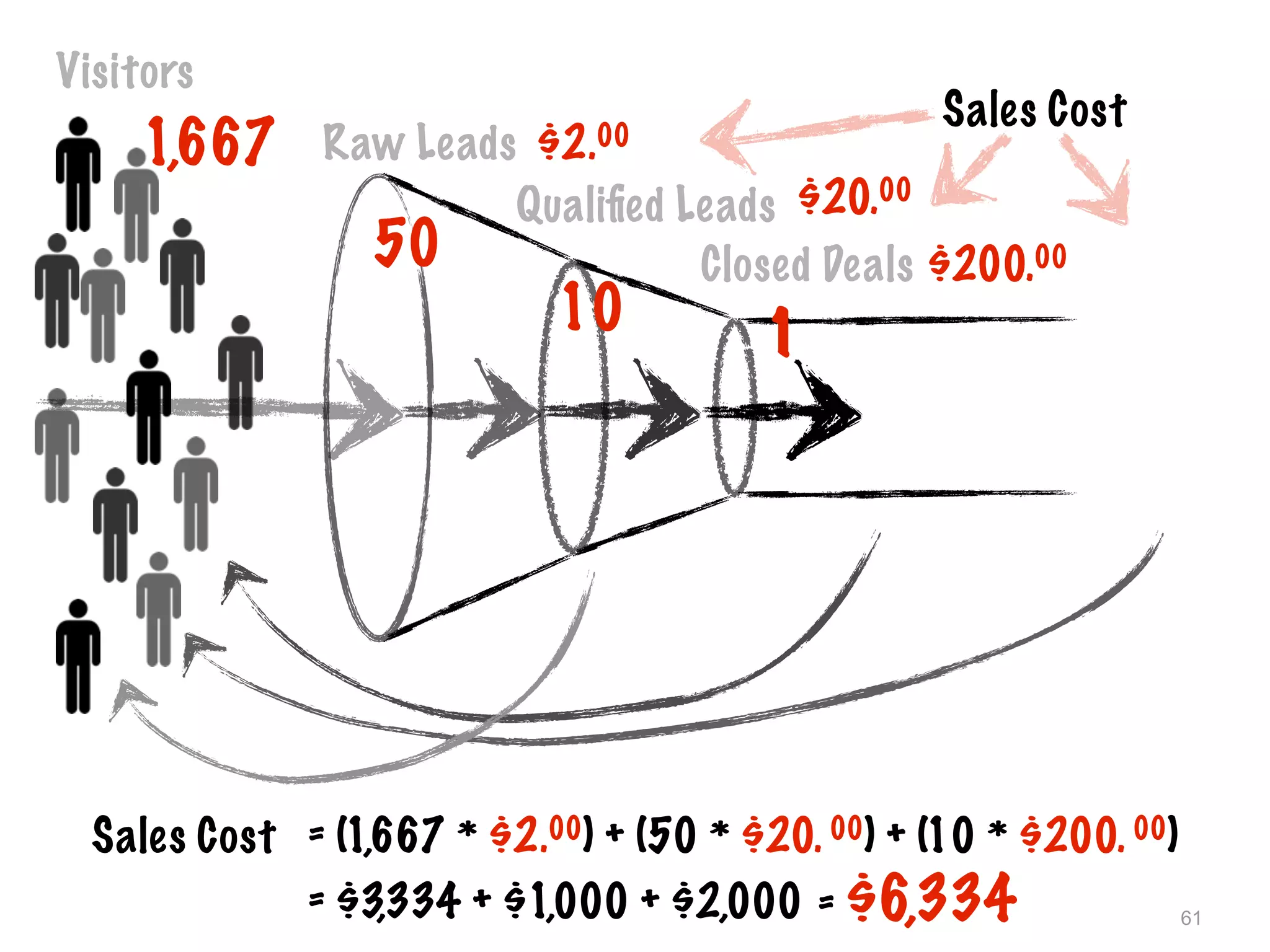 61
Visitors
Raw Leads
50
Qualiﬁed Leads
10
Closed Deals
1
Sales Cost
Sales Cost = (1,667 * $2.00) + (50 * $20. 00) + (10 * $200. 00)
1,667
= $3,334 + $1,000 + $2,000 = $6,334
$2.00
$20.00
$200.00
 