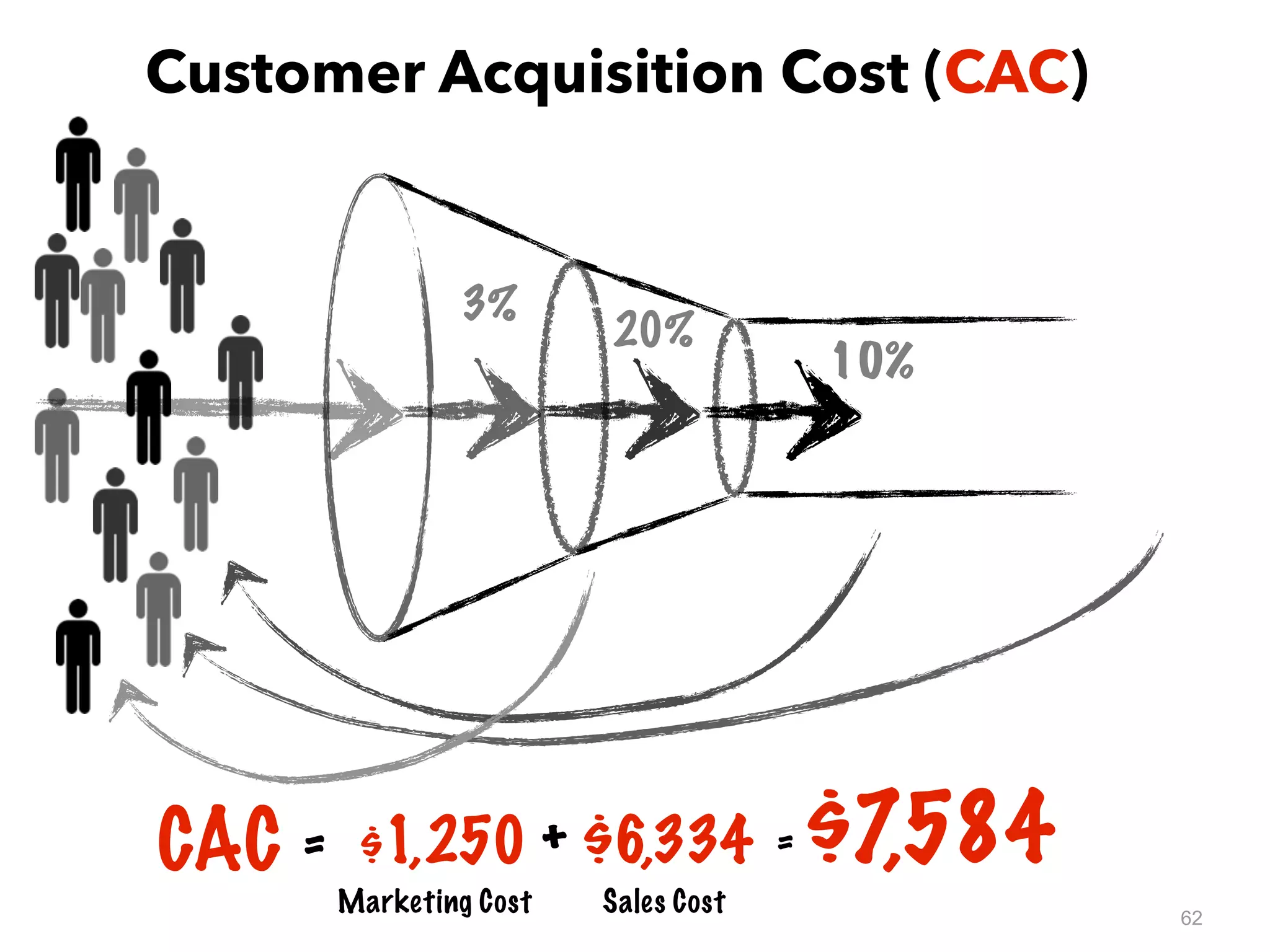 62
3%
20%
$1,250 + $6,334
10%
Marketing Cost Sales Cost
= $7,584CAC =
Customer Acquisition Cost (CAC)
 