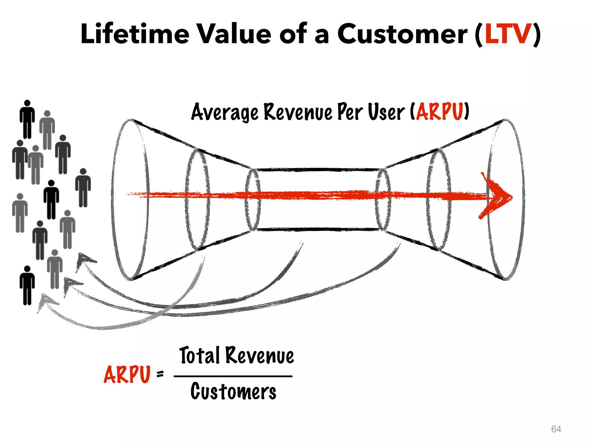 64
Average Revenue Per User (ARPU)
ARPU =
Total Revenue
Customers
Lifetime Value of a Customer (LTV)
 