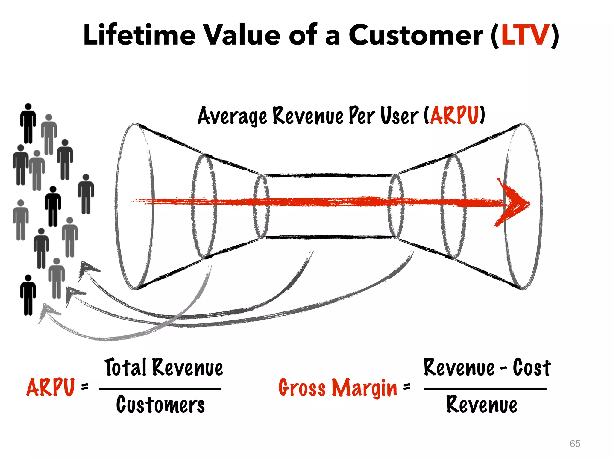 65
Average Revenue Per User (ARPU)
ARPU =
Total Revenue
Customers
Gross Margin =
Revenue - Cost
Revenue
Lifetime Value of a Customer (LTV)
 