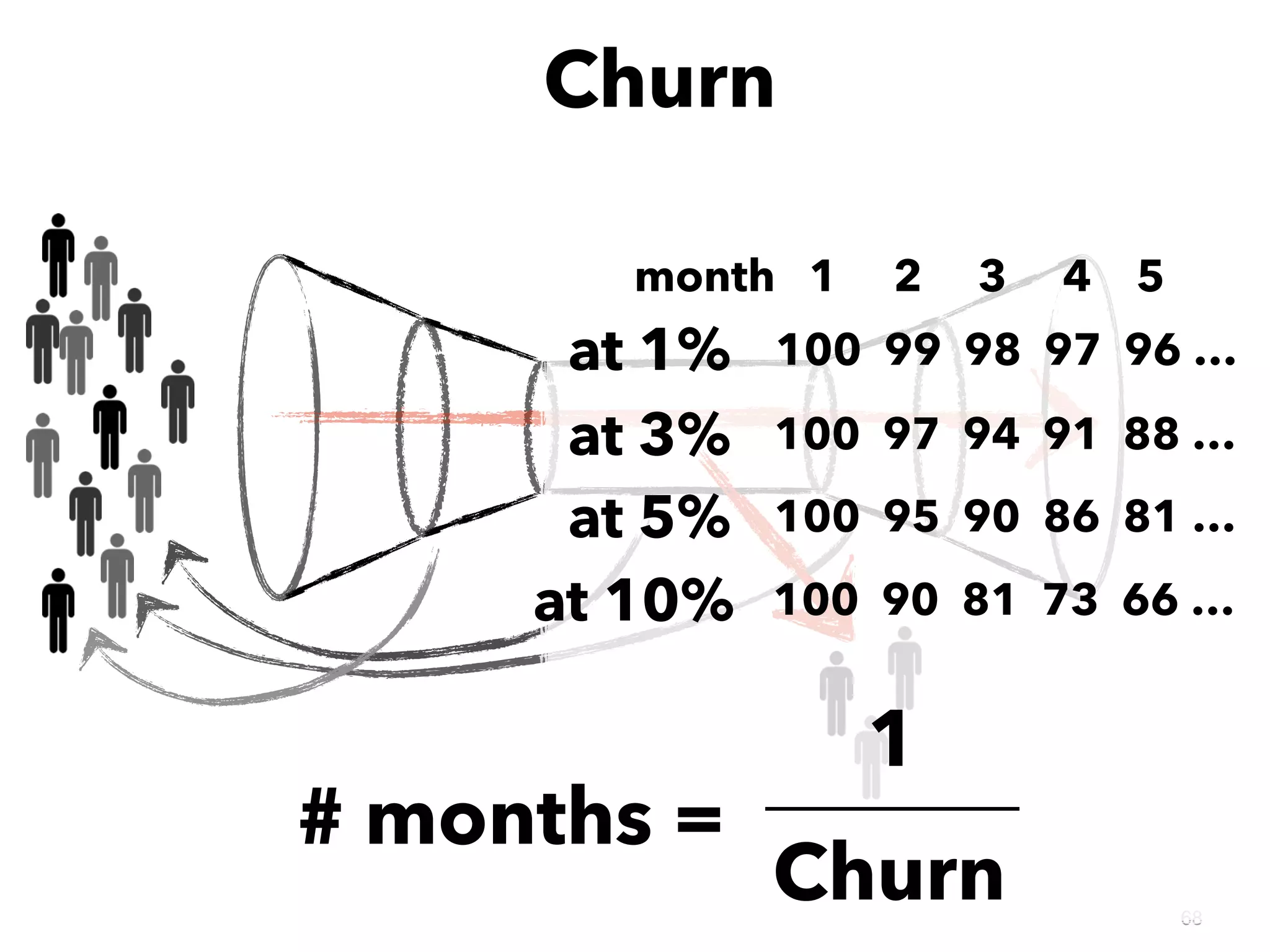 68
Churn
at 1%
month 1 2 3 4 5
100 99 98 97 96 …
at 3% 100 97 94 91 88 …
at 5% 100 95 90 86 81 …
at 10% 100 90 81 73 66 …
Churn
# months =
1
 