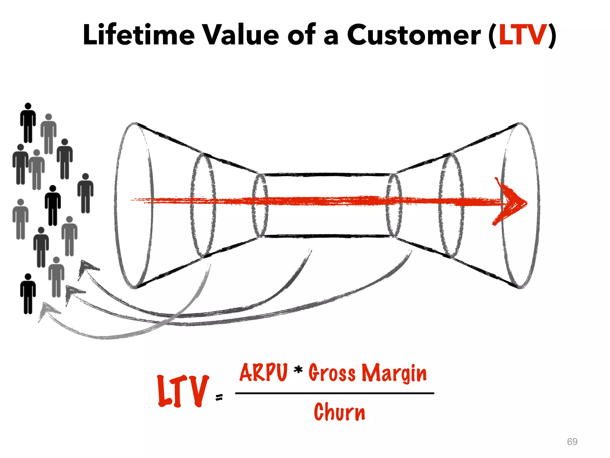 69
LTV=
ARPU * Gross Margin
Churn
Lifetime Value of a Customer (LTV)
 