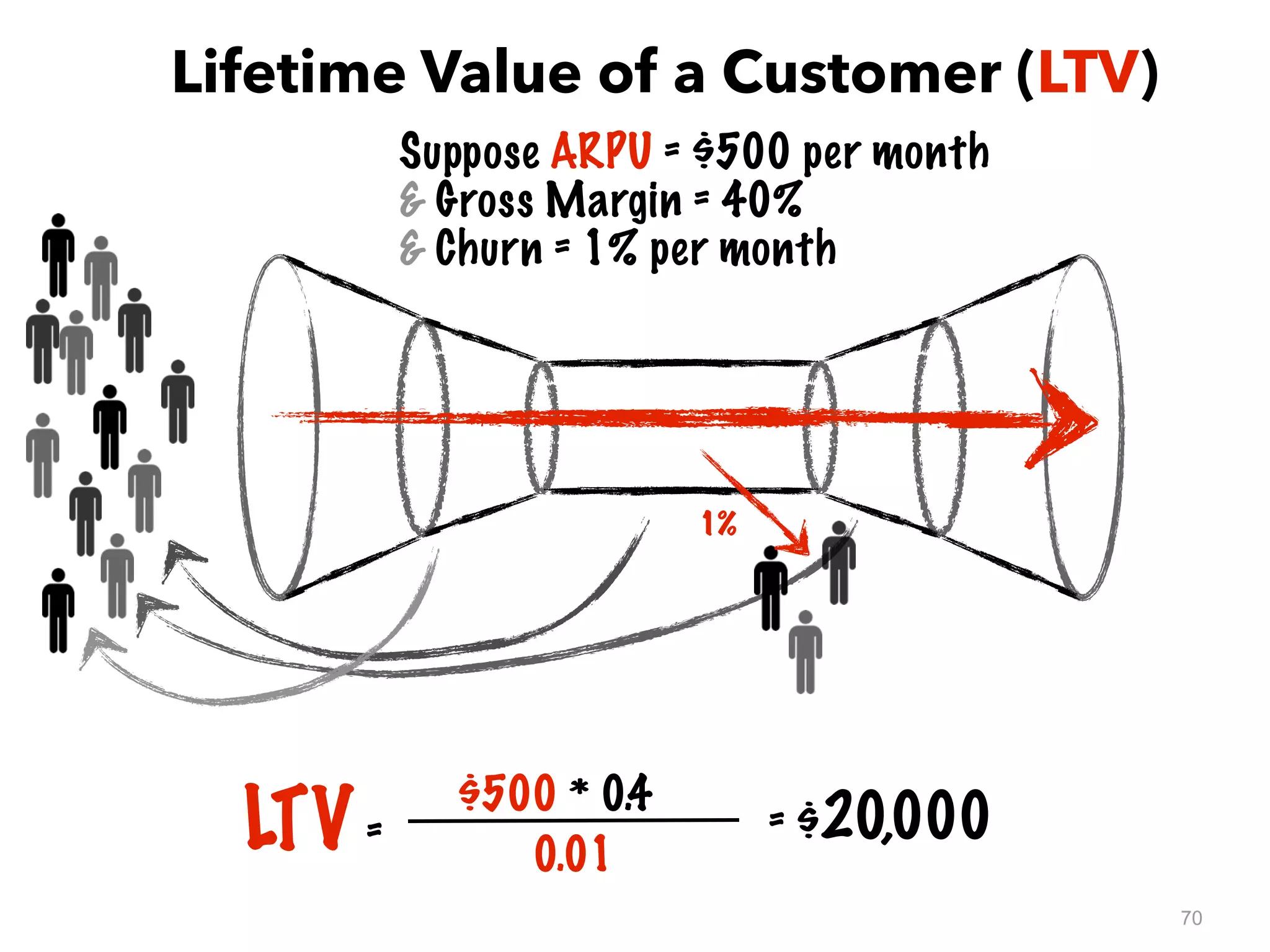 70
LTV=
0.01
Suppose ARPU = $500 per month
& Gross Margin = 40%
& Churn = 1% per month
1%
$500 * 0.4
= $20,000
Lifetime Value of a Customer (LTV)
 