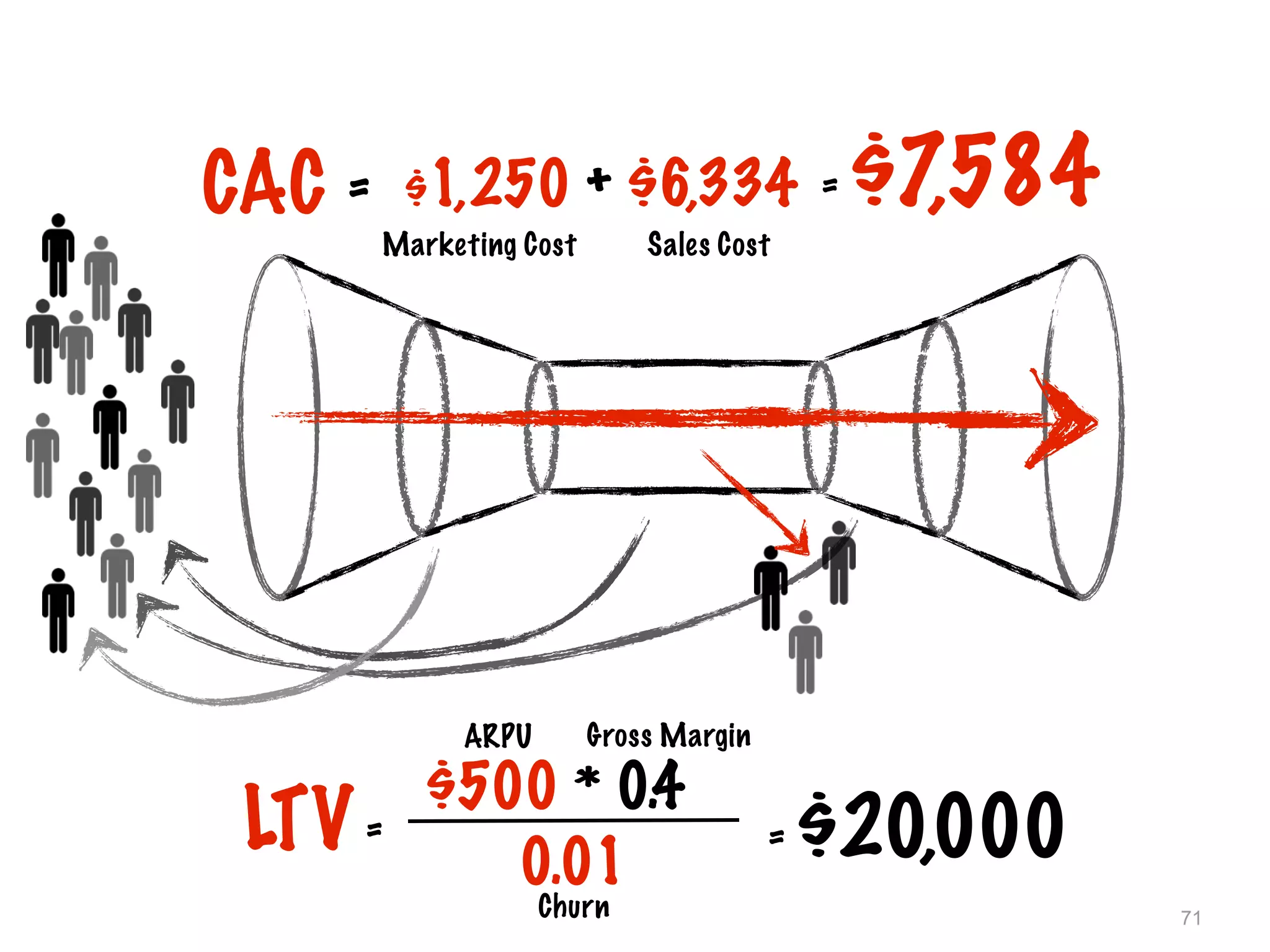 71
$1,250 + $6,334
Marketing Cost Sales Cost
= $7,584CAC =
LTV=
0.01
$500 * 0.4
= $20,000
ARPU Gross Margin
Churn
 