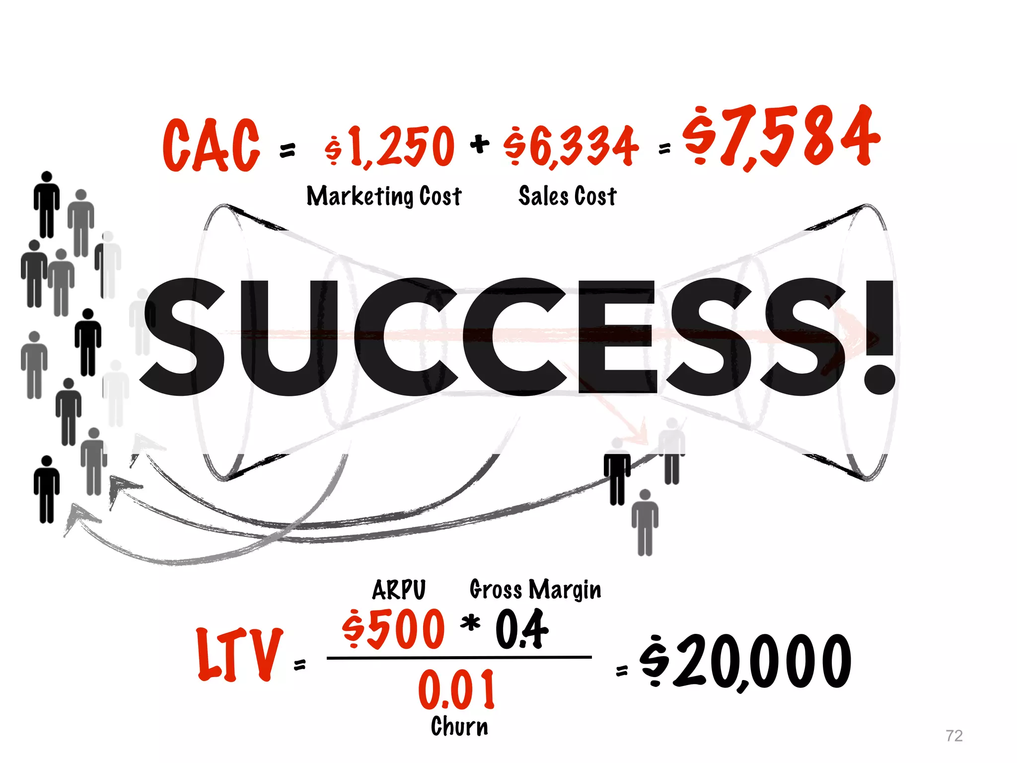 72
$1,250 + $6,334
Marketing Cost Sales Cost
= $7,584CAC =
LTV=
0.01
$500 * 0.4
= $20,000
ARPU Gross Margin
Churn
SUCCESS!
 