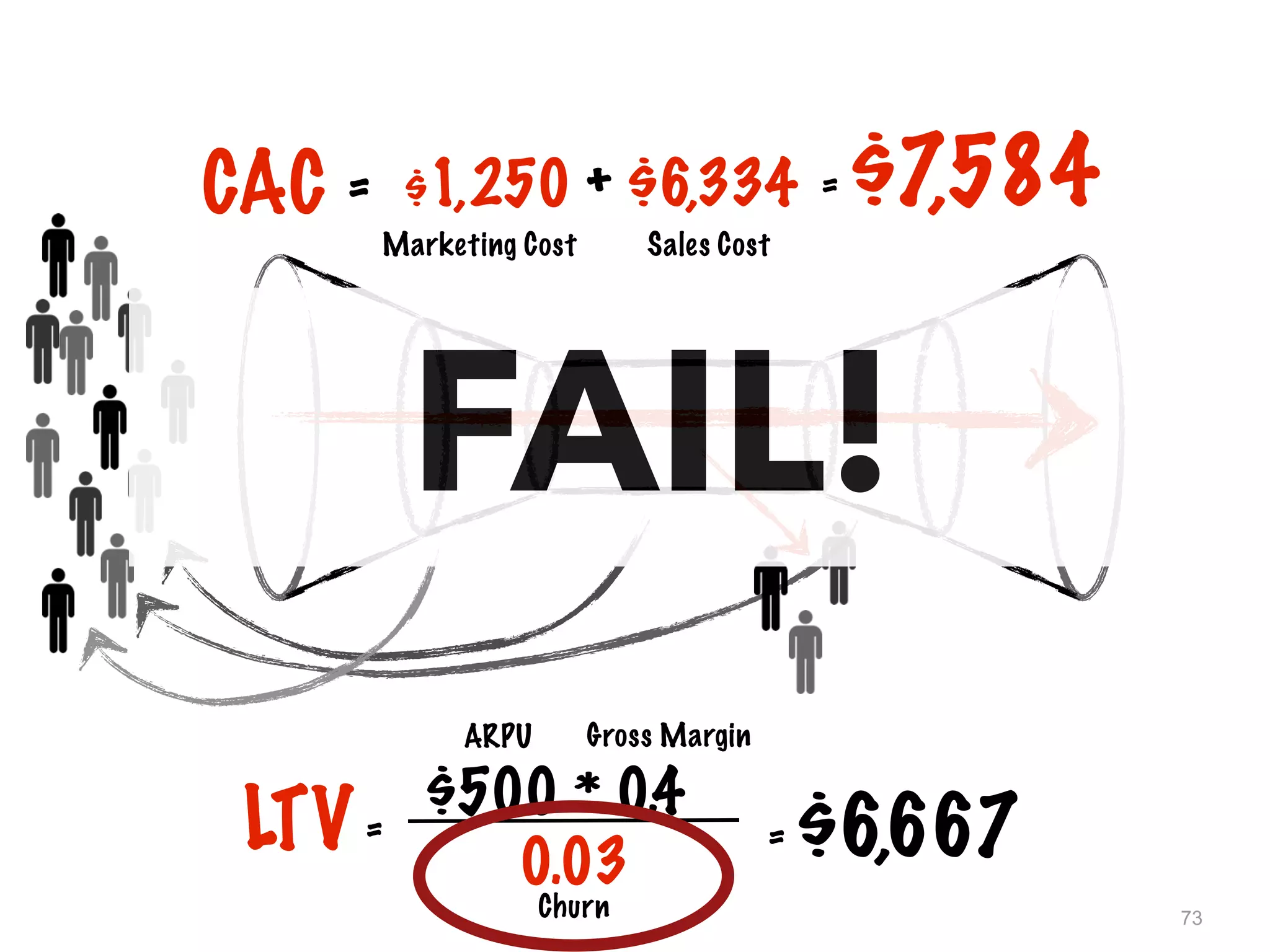 73
$1,250 + $6,334
Marketing Cost Sales Cost
= $7,584CAC =
LTV=
0.03
$500 * 0.4
= $6,667
ARPU Gross Margin
Churn
FAIL!
 