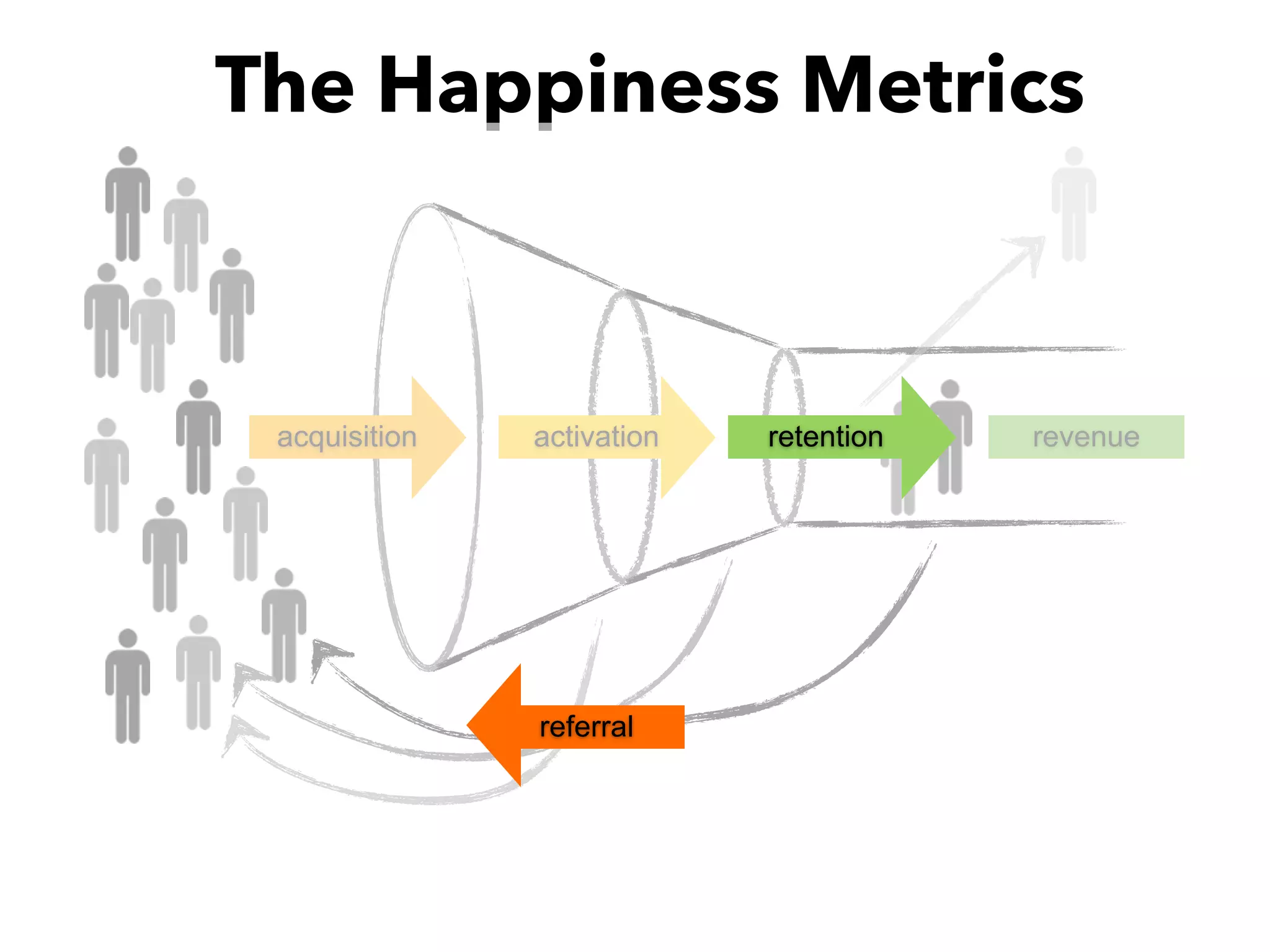 acquisition activation revenue
The Happiness Metrics
retention
referral
 