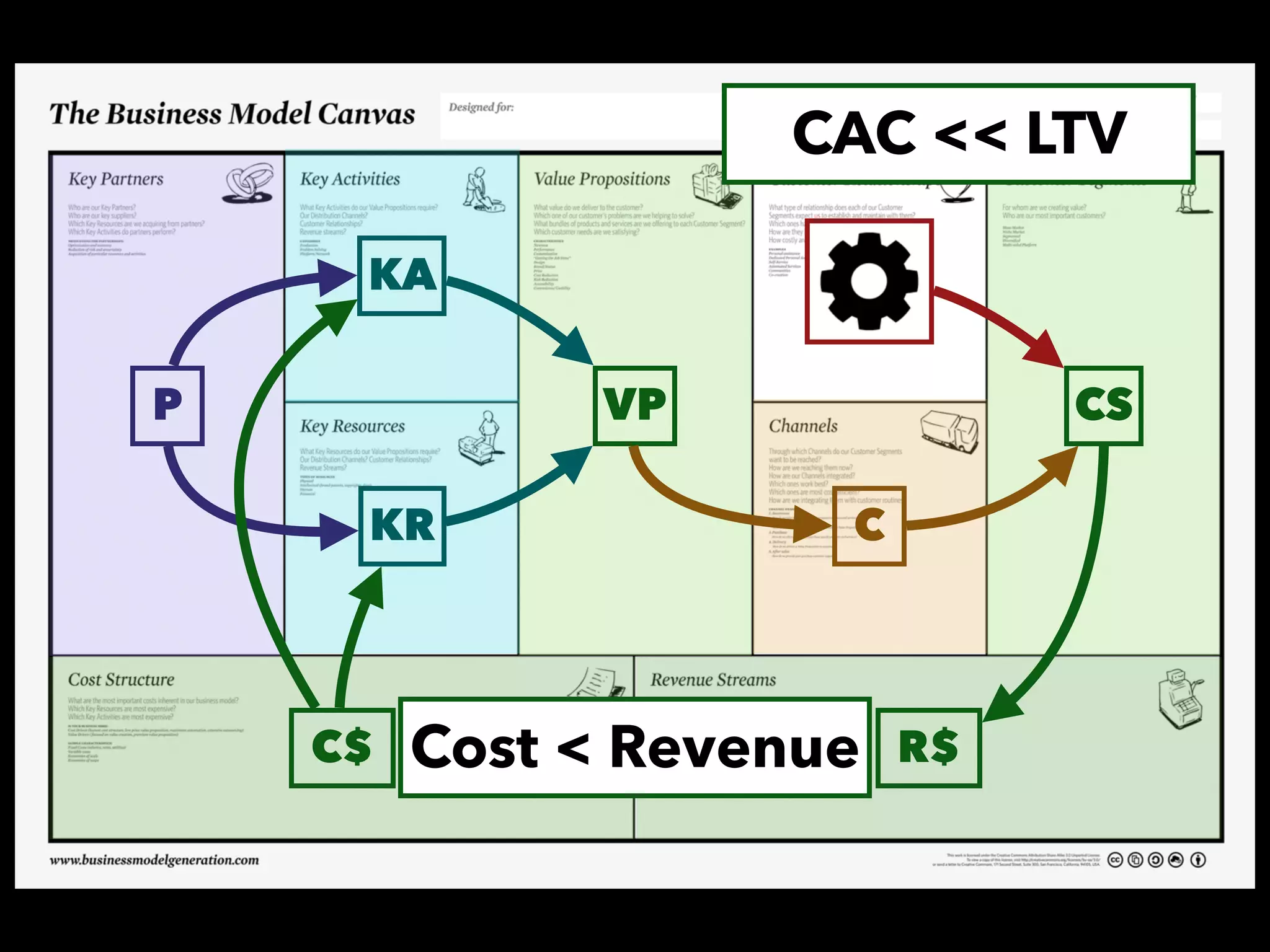 VP CS
C
P
KA
KR
C$ R$Cost < Revenue
CAC << LTV
 