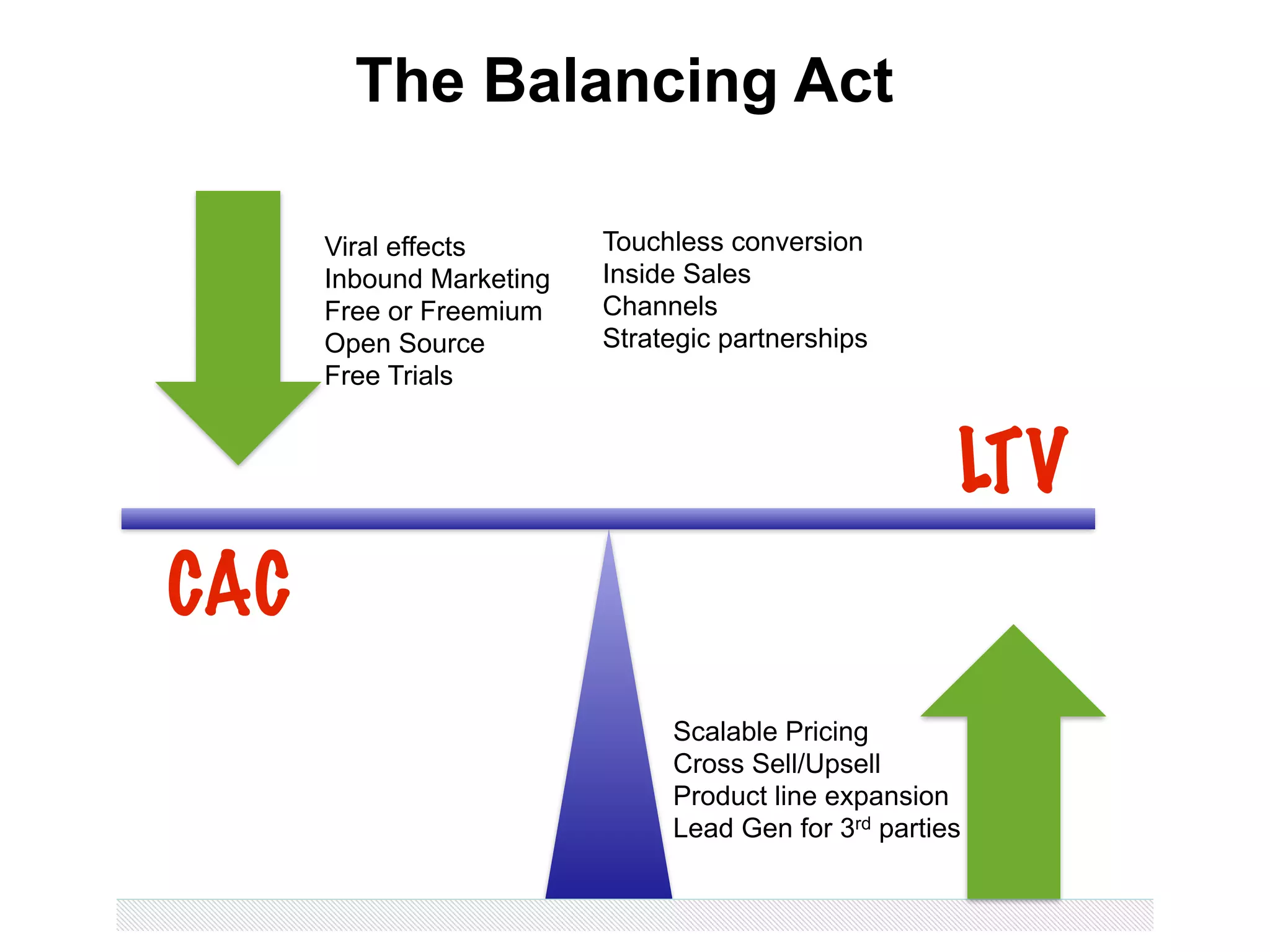 The Balancing Act
Viral effects
Inbound Marketing
Free or Freemium
Open Source
Free Trials
Scalable Pricing
Cross Sell/Upsell
Product line expansion
Lead Gen for 3rd parties
Touchless conversion
Inside Sales
Channels
Strategic partnerships
CAC
LTV
 