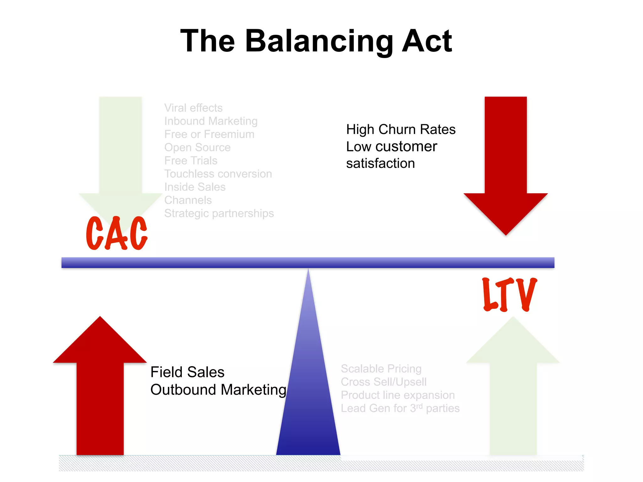 The Balancing Act
Viral effects
Inbound Marketing
Free or Freemium
Open Source
Free Trials
Touchless conversion
Inside Sales
Channels
Strategic partnerships
Field Sales
Outbound Marketing
Scalable Pricing
Cross Sell/Upsell
Product line expansion
Lead Gen for 3rd parties
High Churn Rates
Low customer
satisfaction
CAC
LTV
 