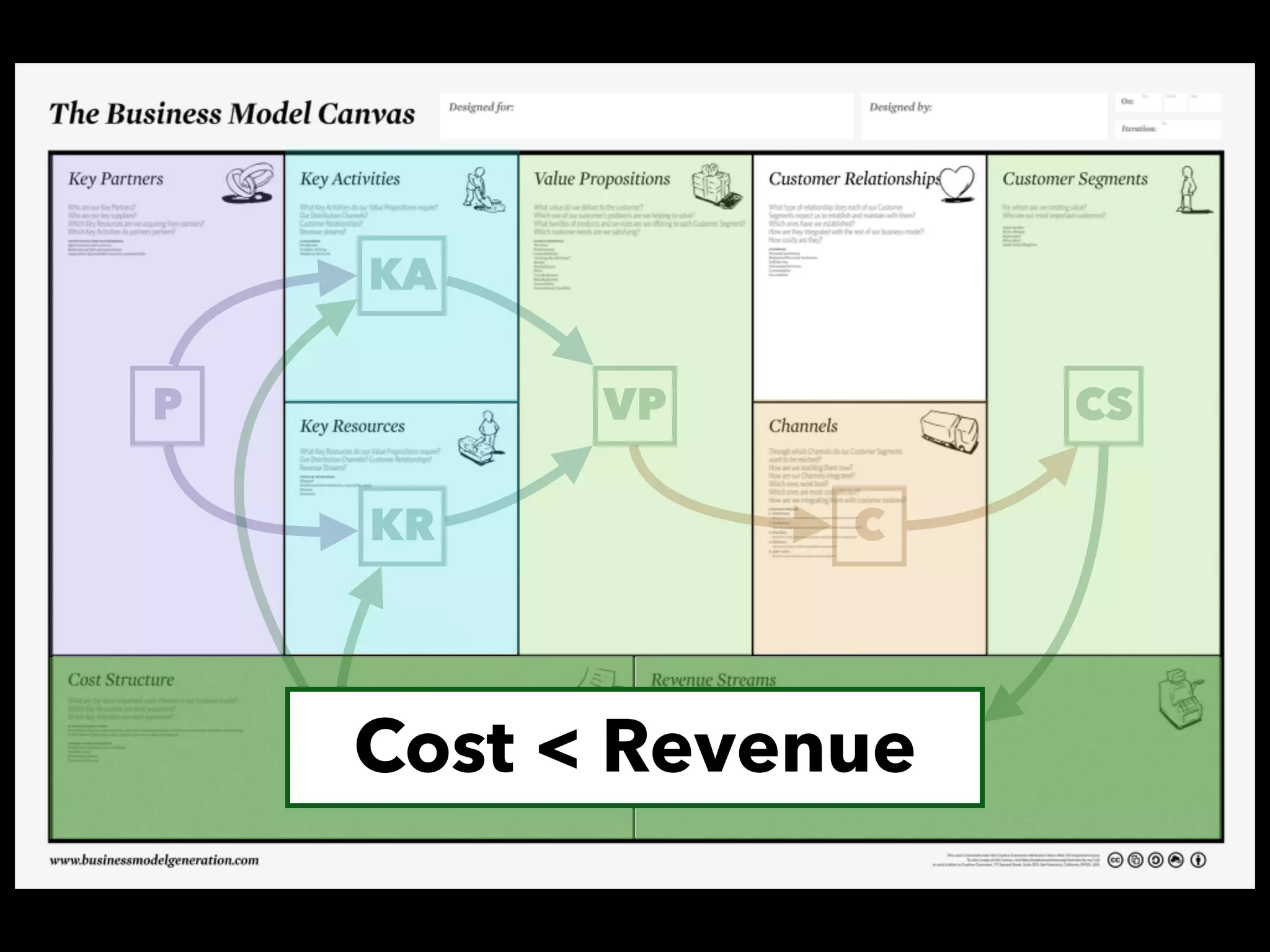 VP CS
C
P
KA
KR
C$ R$Cost < Revenue
 