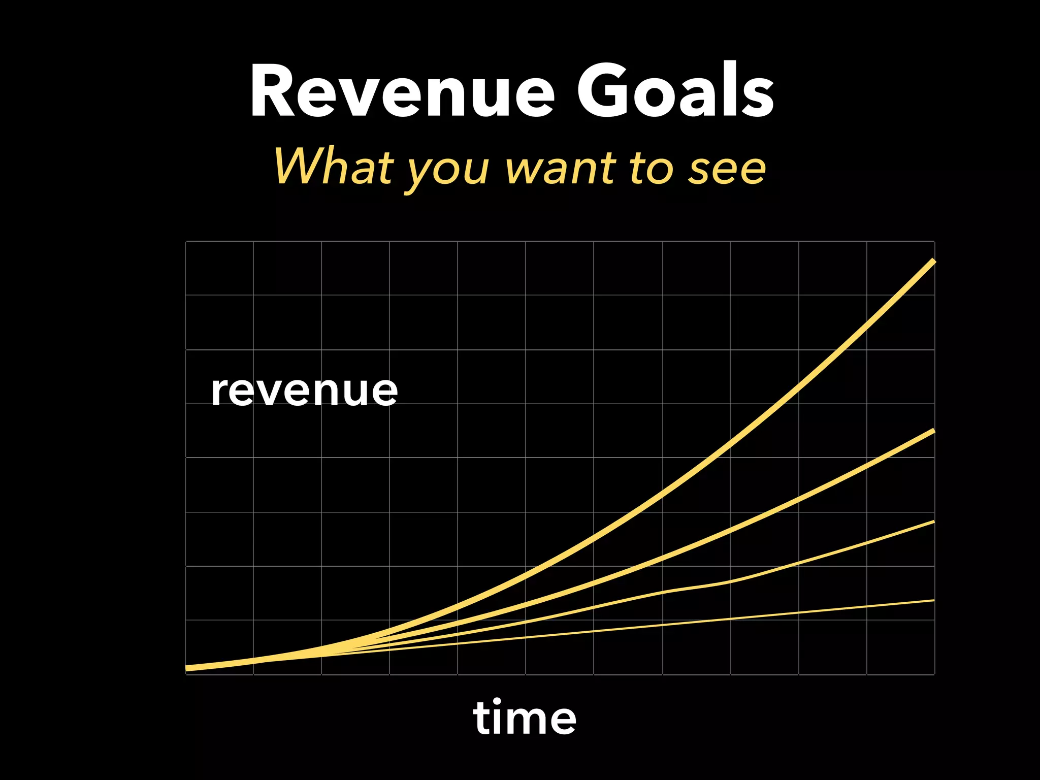 Revenue Goals
What you want to see
0
17.5
35
52.5
70
April June Un2tled	
  1 Un2tled	
  3 Un2tled	
  5 Un2tled	
  7
time
revenue
 