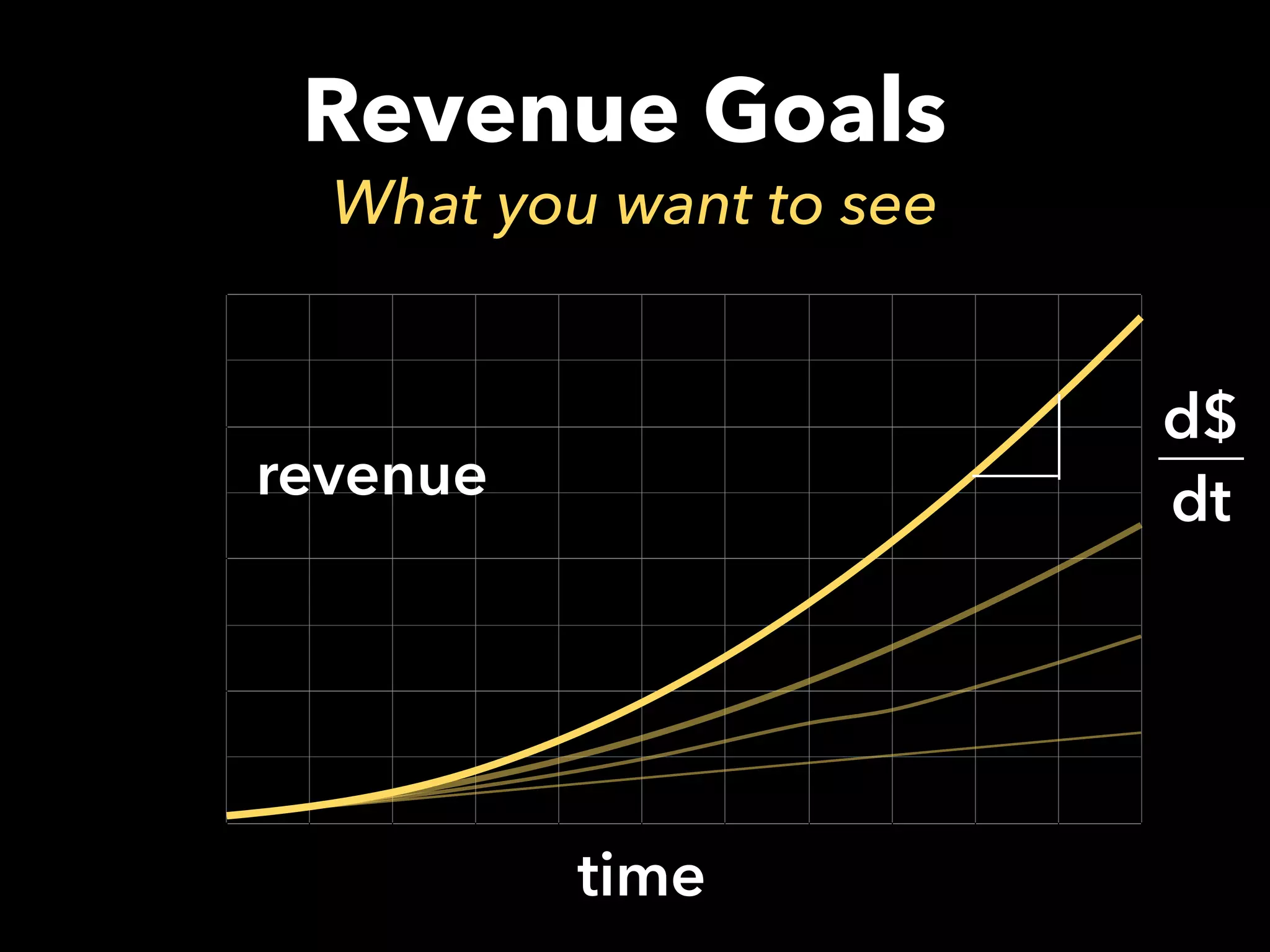 Revenue Goals
What you want to see
0
17.5
35
52.5
70
April June Un2tled	
  1 Un2tled	
  3 Un2tled	
  5 Un2tled	
  7
time
revenue
d$
dt
 