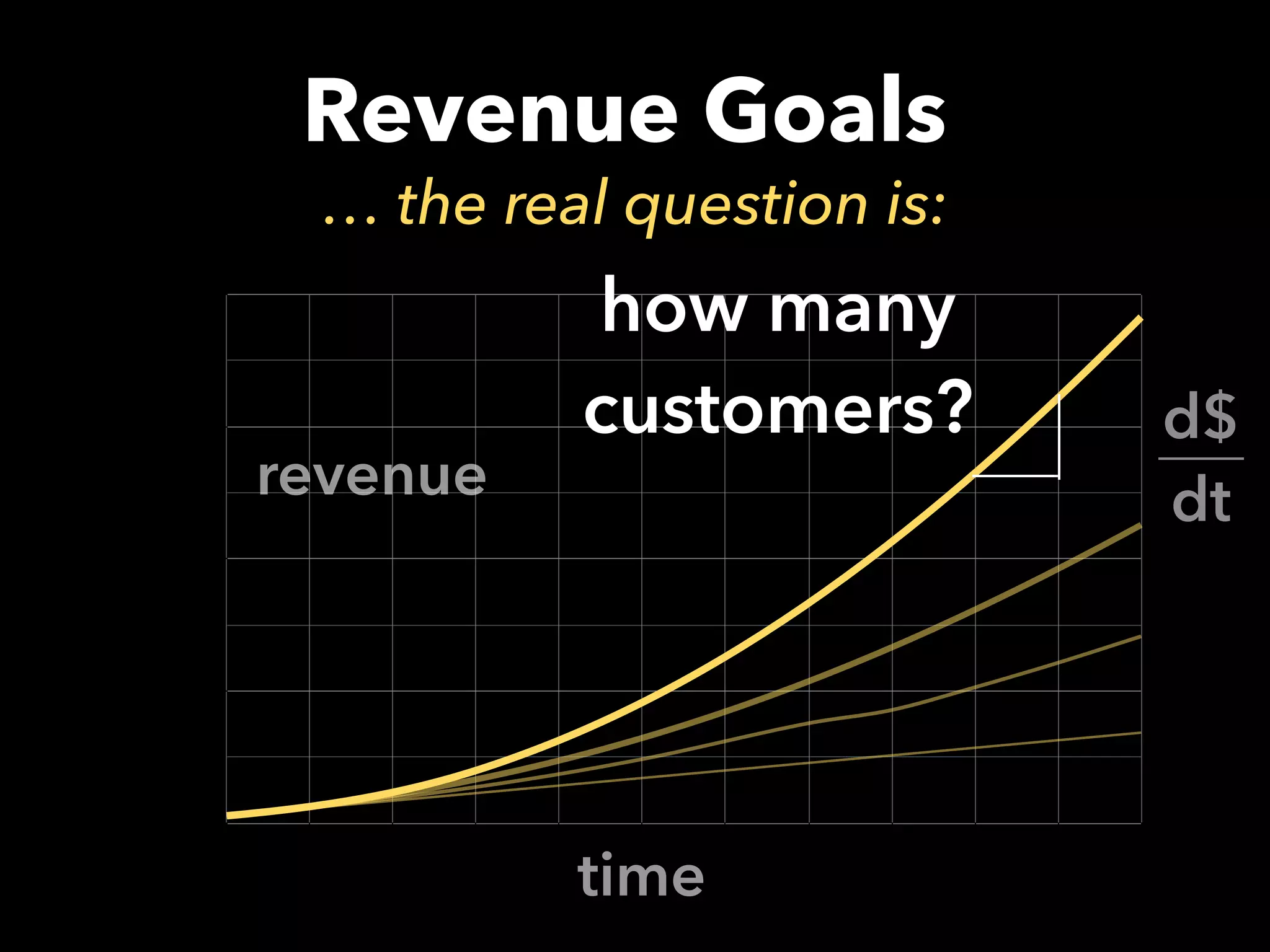 Revenue Goals
… the real question is:
0
17.5
35
52.5
70
April June Un2tled	
  1 Un2tled	
  3 Un2tled	
  5 Un2tled	
  7
time
revenue
d$
dt
how many
customers?
 