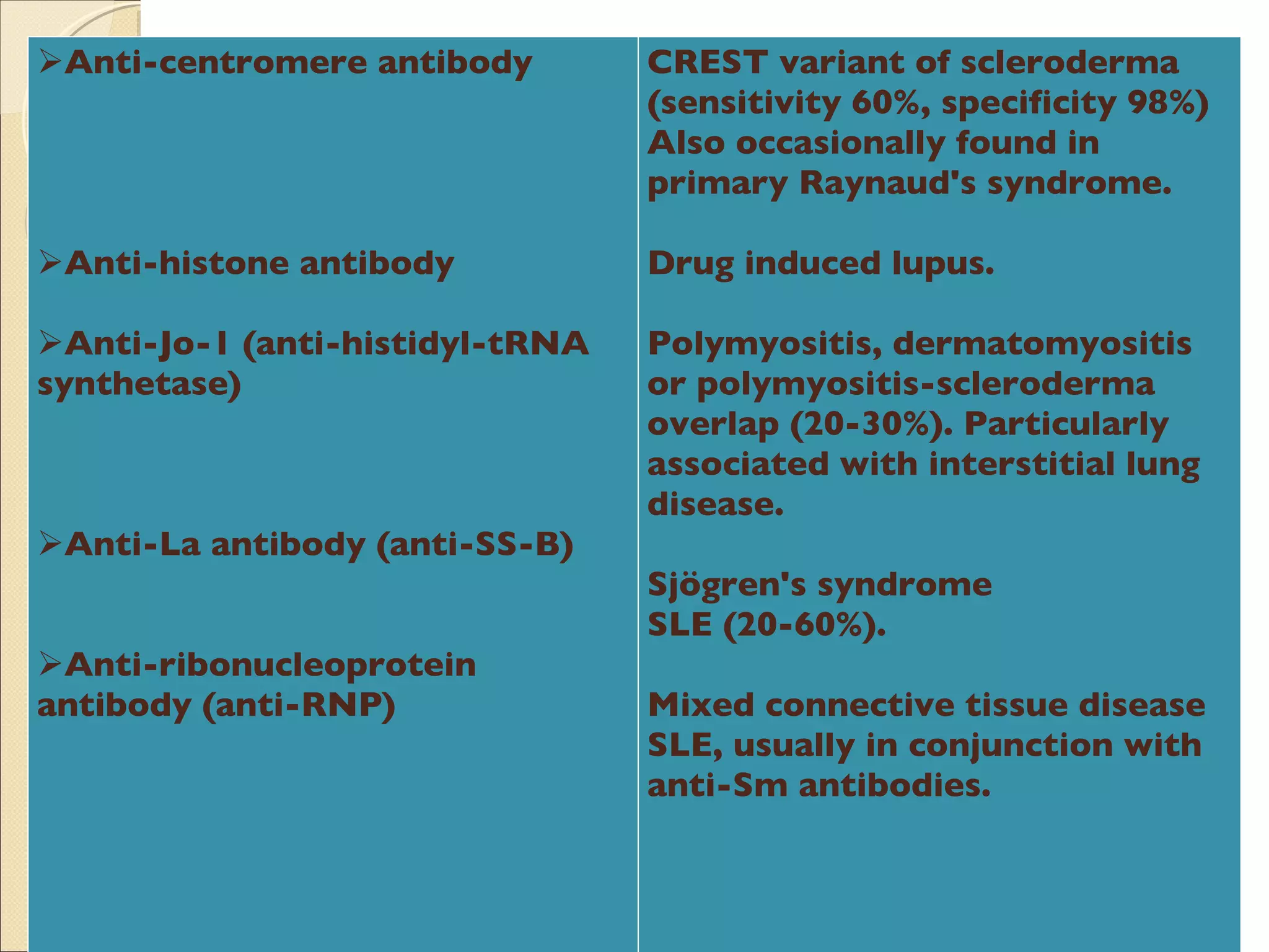 Anti-centromere antibody Anti-histone antibody Anti-Jo-1 (anti-histidyl-tRNA synthetase) Anti-La antibody (anti-SS-B) Anti-ribonucleoprotein antibody (anti-RNP) CREST variant of scleroderma (sensitivity 60%, specificity 98%) Also occasionally found in primary Raynaud's syndrome.  Drug induced lupus. Polymyositis, dermatomyositis or polymyositis-scleroderma overlap (20-30%). Particularly associated with interstitial lung disease. Sjögren's syndrome SLE (20-60%). Mixed connective tissue disease SLE, usually in conjunction with anti-Sm antibodies. 