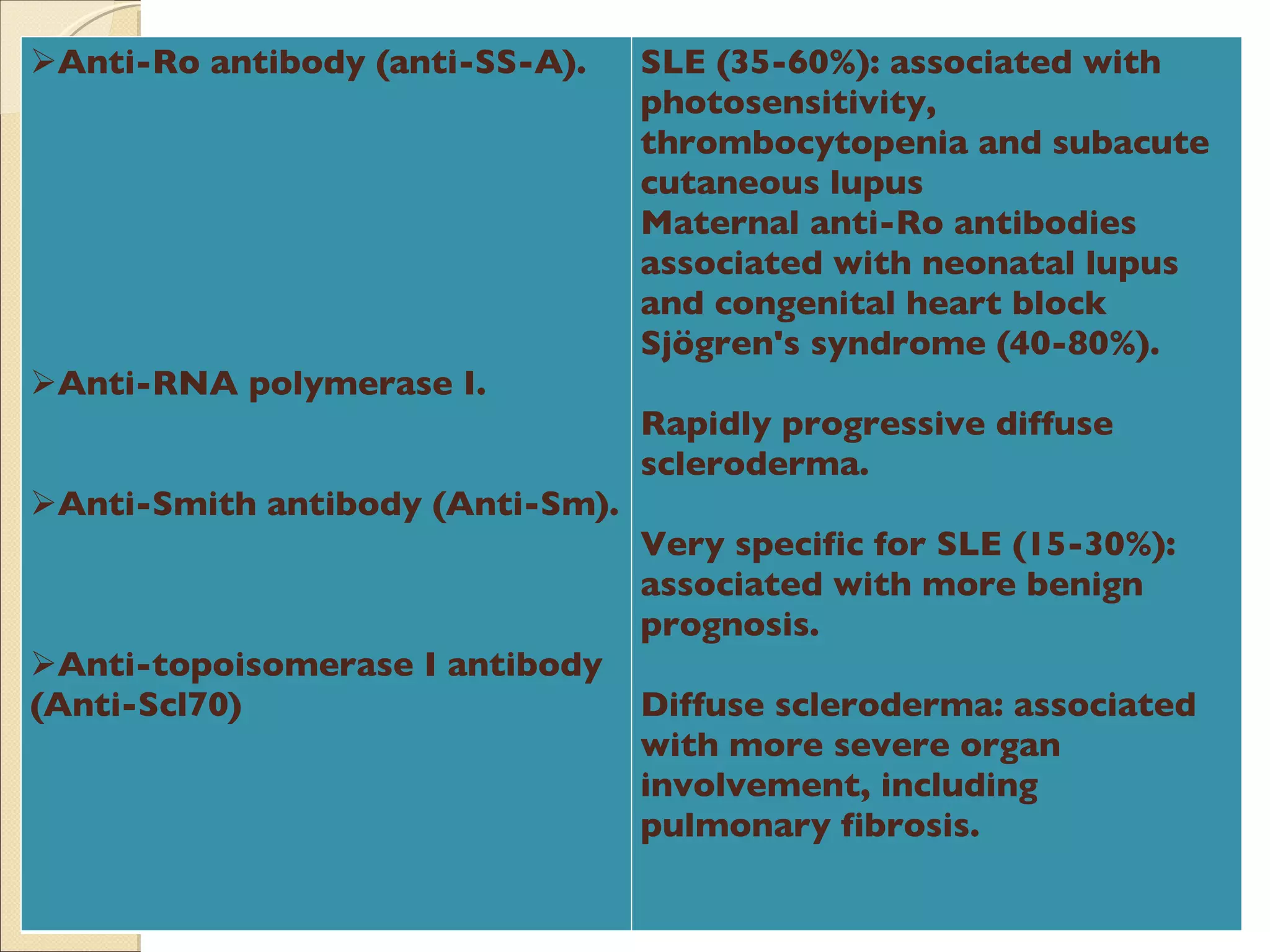 Anti-Ro antibody (anti-SS-A). Anti-RNA polymerase I. Anti-Smith antibody (Anti-Sm). Anti-topoisomerase I antibody (Anti-Scl70) SLE (35-60%): associated with photosensitivity, thrombocytopenia and subacute cutaneous lupus Maternal anti-Ro antibodies associated with neonatal lupus and congenital heart block Sjögren's syndrome (40-80%). Rapidly progressive diffuse scleroderma. Very specific for SLE (15-30%): associated with more benign prognosis. Diffuse scleroderma: associated with more severe organ involvement, including pulmonary fibrosis. 