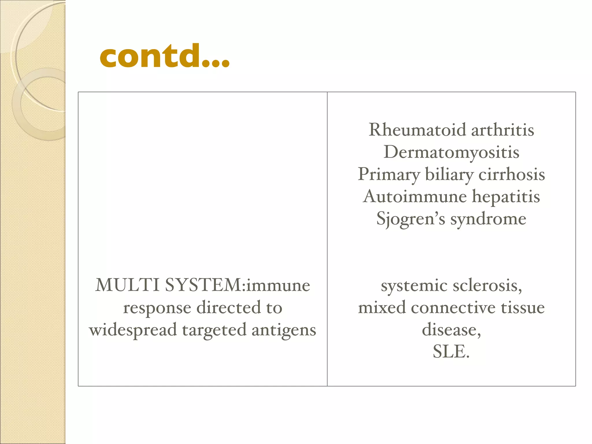 contd... MULTI SYSTEM:immune response directed to widespread targeted antigens Rheumatoid arthritis Dermatomyositis Primary biliary cirrhosis Autoimmune hepatitis Sjogren’s syndrome systemic sclerosis, mixed connective tissue disease, SLE. 