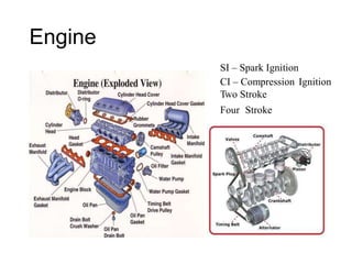 Engine
SI – Spark Ignition
CI – Compression
Two Stroke
Ignition
Four Stroke
 