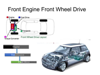 Front Engine Front Wheel Drive
Engine
Transmission
Final Drive
 