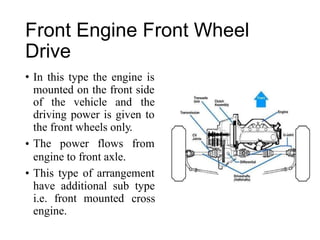 Front
Drive
Engine Front Wheel
• In this type the engine is
mounted on the front side
of the vehicle and the
driving power is given to
the front wheels only.
The power flows from
engine to front axle.
This type of arrangement
•
•
have additional sub type
cross
i.e. front mounted
engine.
 