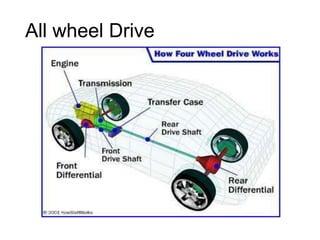 All wheel Drive
 