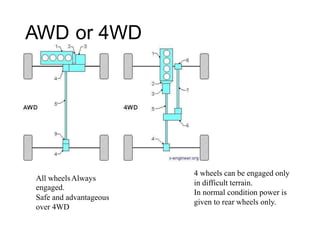 AWD or 4WD
All wheelsAlways
engaged.
Safe and advantageous
over 4WD
4 wheels can be engaged only
in difficult terrain.
In normal condition power is
given to rear wheels only.
 