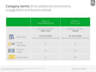 google.com/think 13
Category terms drive additional conversions,
engagement and brand interest
Value of
THE IMPRESSION
Val...