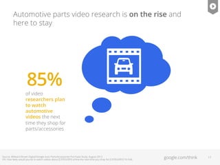 google.com/think
Automotive parts video research is on the rise and
here to stay
Source: Millward Brown Digital/Google Aut...