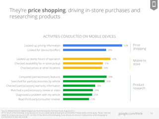 google.com/think
They’re price shopping, driving in-store purchases and
researching products
Source: Millward Brown Digita...