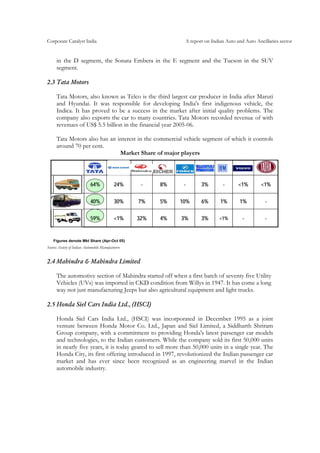 Corporate Catalyst India A report on Indian Auto and Auto Ancillaries sector
in the D segment, the Sonata Embera in the E segment and the Tucson in the SUV
segment.
2.3 Tata Motors
Tata Motors, also known as Telco is the third largest car producer in India after Maruti
and Hyundai. It was responsible for developing India's first indigenous vehicle, the
Indica. It has proved to be a success in the market after initial quality problems. The
company also exports the car to many countries. Tata Motors recorded revenue of with
revenues of US$ 5.5 billion in the financial year 2005-06.
Tata Motors also has an interest in the commercial vehicle segment of which it controls
around 70 per cent.
Market Share of major players
-
-
<1%
-<1%3%3%4%32%<1%59%
Light & Small
Comm Veh –
Trucks
1%1%6%10%5%7%30%40%
Buses – L, M
& HCV
<1%-3%-8%-24%64%
Medium &
Heavy CV -
Trucks
-
-
<1%
-<1%3%3%4%32%<1%59%
Light & Small
Comm Veh –
Trucks
1%1%6%10%5%7%30%40%
Buses – L, M
& HCV
<1%-3%-8%-24%64%
Medium &
Heavy CV -
Trucks
Figures denote Mkt Share (Apr-Oct 05)
Source: Society of Indian Automobile Manufacturers
2.4 Mahindra & Mahindra Limited
The automotive section of Mahindra started off when a first batch of seventy five Utility
Vehicles (UVs) was imported in CKD condition from Willys in 1947. It has come a long
way not just manufacturing Jeeps but also agricultural equipment and light trucks.
2.5 Honda Siel Cars India Ltd., (HSCI)
Honda Siel Cars India Ltd., (HSCI) was incorporated in December 1995 as a joint
venture between Honda Motor Co. Ltd., Japan and Siel Limited, a Siddharth Shriram
Group company, with a commitment to providing Honda's latest passenger car models
and technologies, to the Indian customers. While the company sold its first 50,000 units
in nearly five years, it is today geared to sell more than 50,000 units in a single year. The
Honda City, its first offering introduced in 1997, revolutionized the Indian passenger car
market and has ever since been recognized as an engineering marvel in the Indian
automobile industry.
 