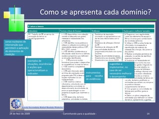 Como se apresenta cada domínio? 24 de Nov de 2009 - Caminhando para a qualidade -  zonas nucleares de intervenção que permitem a aplicação de elementos de medição exemplos de situações, ocorrências e acções que operacionalizam o indicador. sugestões a implementar, no caso de ser necessário melhorar o desempenho instrumentos para recolha de evidências 
